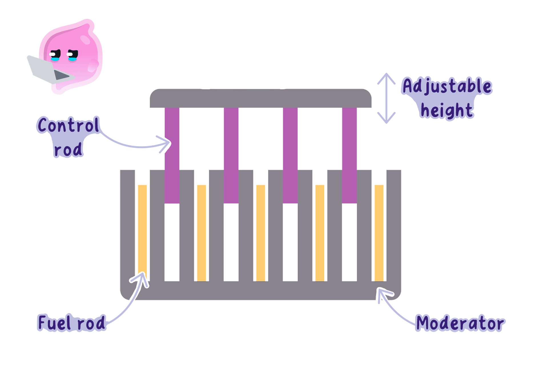 Diagram of a nuclear reactor core showing fuel rods surrounded by moderator, with control rods that can be lowered between them to absorb neutrons and reduce the rate of the chain reaction.