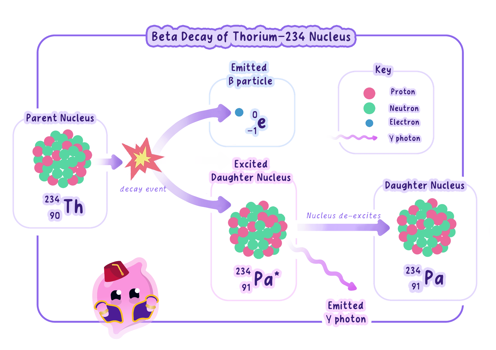 A diagram showing the beta decay of a thorium-234 nucleus. The parent nucleus emits a beta particle (an electron) to become an excited protactinium-234 nucleus. This excited nucleus then de-excites by emitting a gamma photon to reach a stable state.