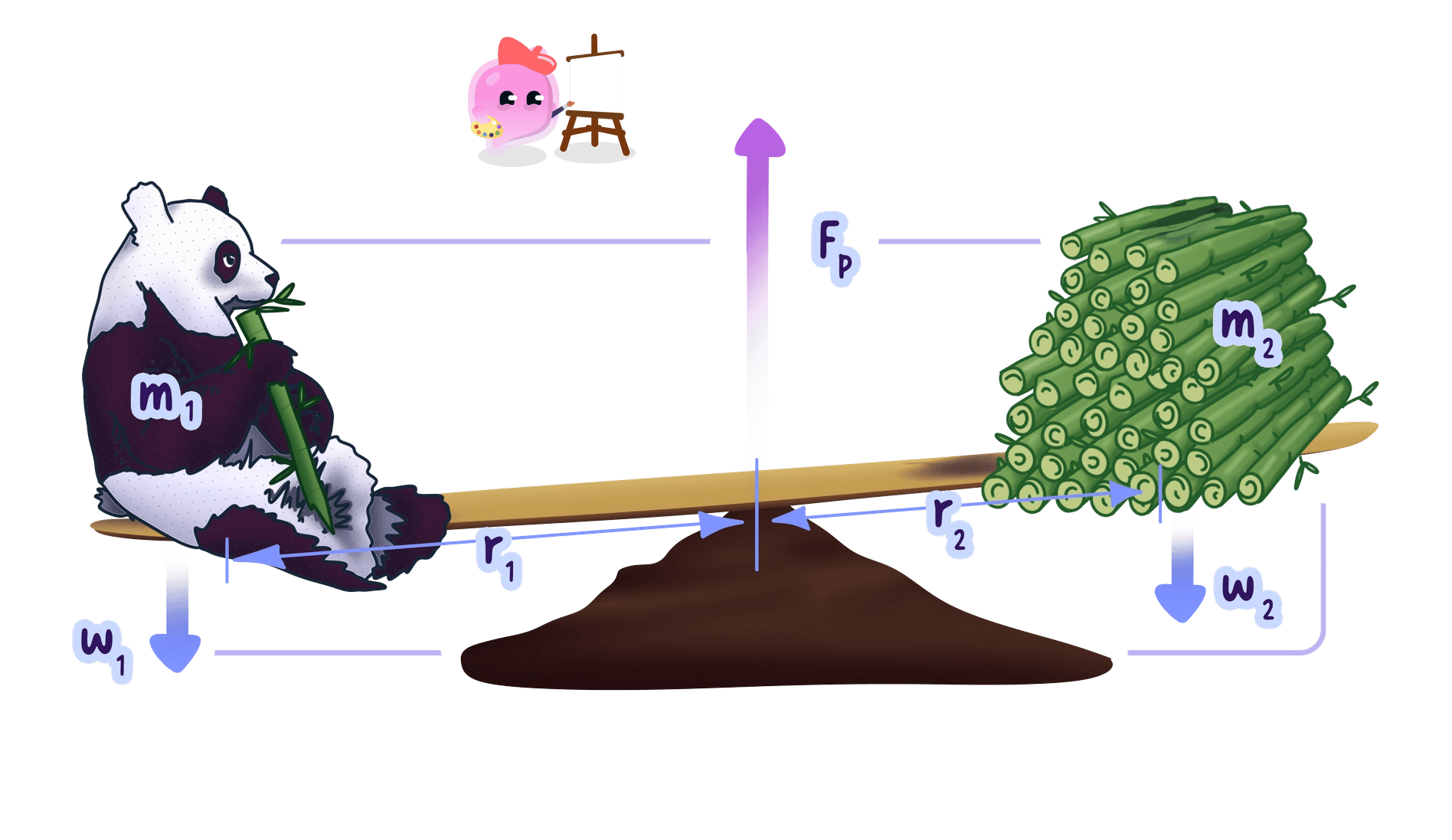 A diagram of a balanced see-saw with a panda on the left and a pile of bamboo on the right. It shows the weights (w1, w2) acting downwards at distances (r1, r2) from the central pivot, and a reaction force (Fp) acting upwards at the pivot, illustrating the principle of moments.