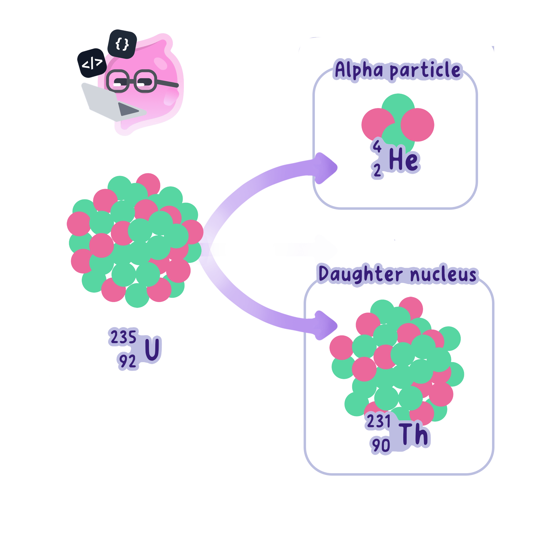 A diagram showing an alpha particle, consisting of two protons and two neutrons, being emitted from a uranium-235 nucleus.