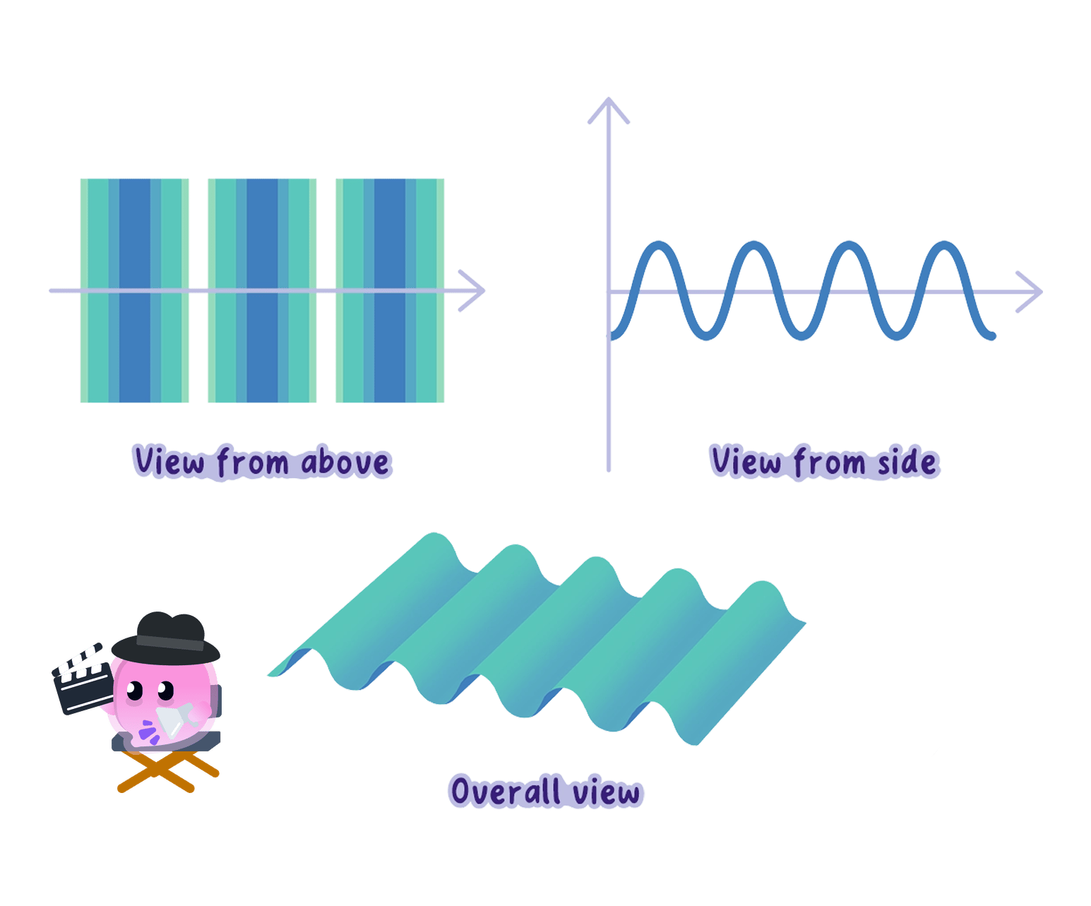 A diagram showing three views of a wave: from above (wavefronts perpendicular to the ray), from the side (a sine wave), and an overall 3D view.