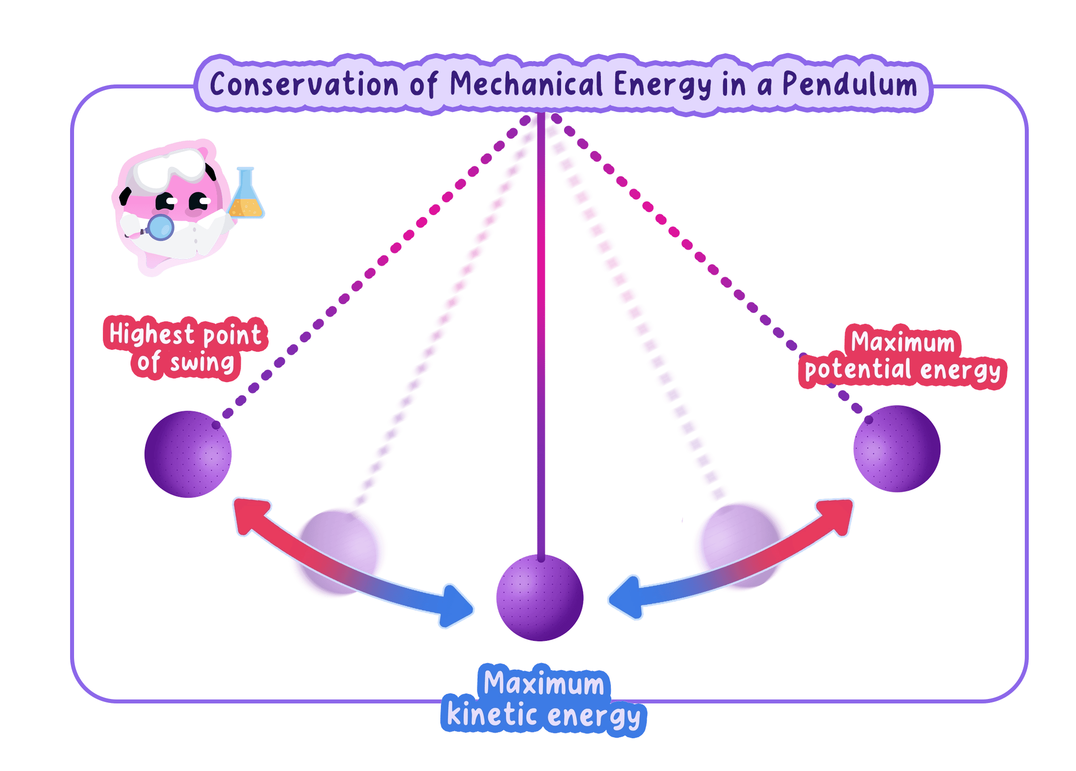 A diagram of a swinging pendulum illustrating the conservation of mechanical energy. It shows maximum gravitational potential energy at the highest points and maximum kinetic energy at the lowest point, with arrows indicating the transfer between these stores.
