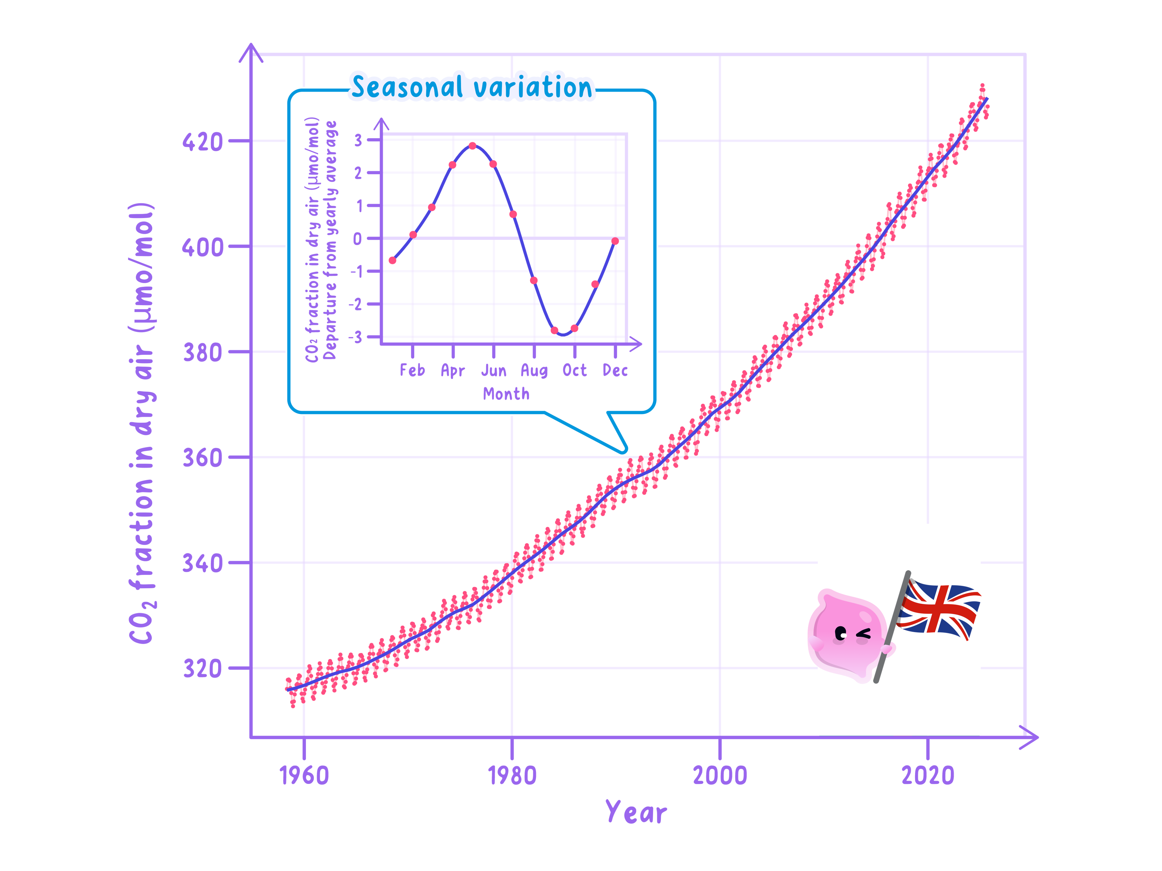 The Keeling curve, showing the concentration of carbon dioxide measured at Mauna Loa rising year on year, with an inset showing the saw-tooth pattern produced by the northern hemisphere growing season.