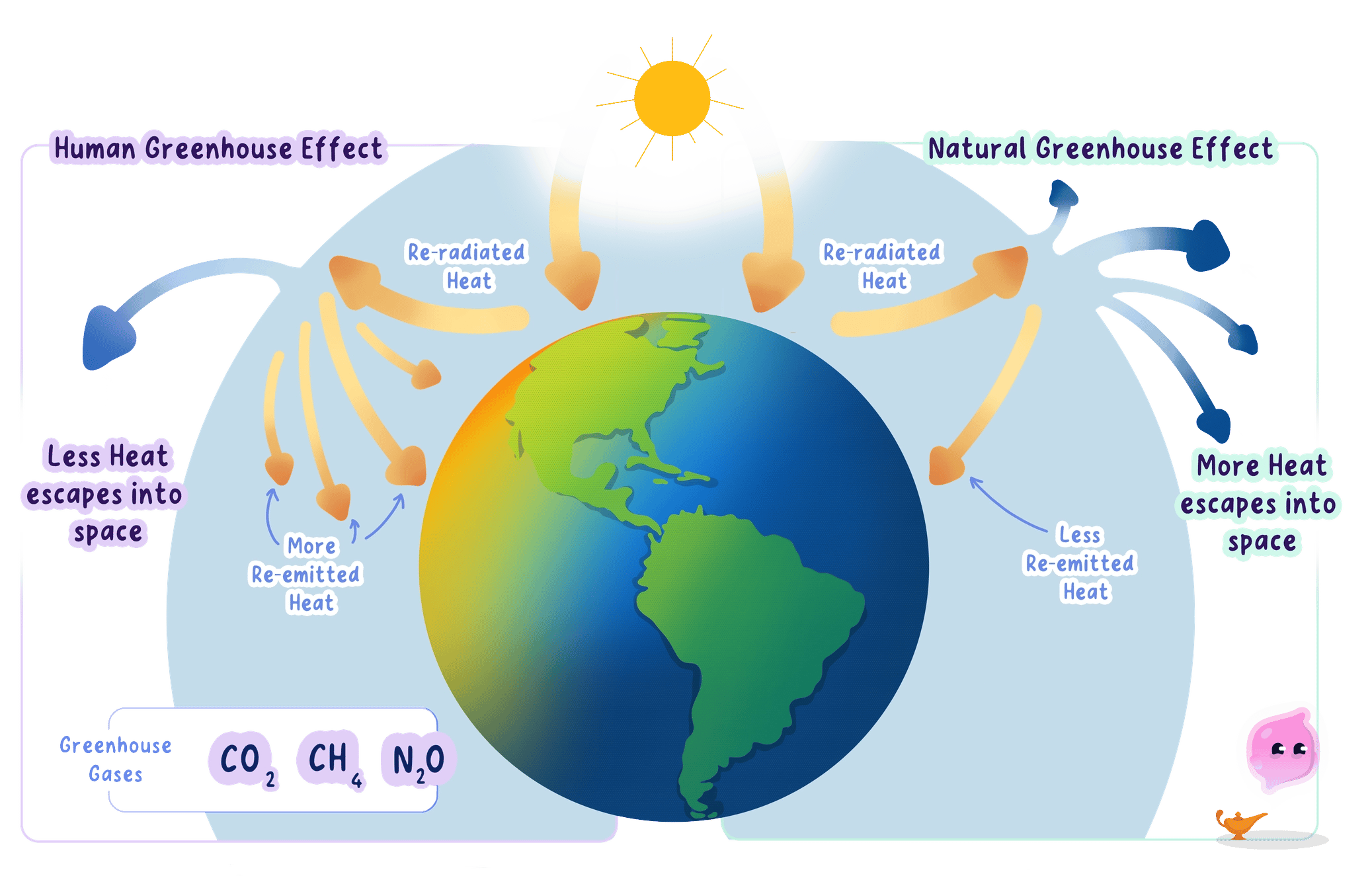 A diagram comparing the natural greenhouse effect with the human-enhanced greenhouse effect. It shows incoming solar radiation, heat re-radiated from Earth, and how greenhouse gases like CO2, CH4, and N2O trap more heat in the atmosphere, leading to less heat escaping into space.