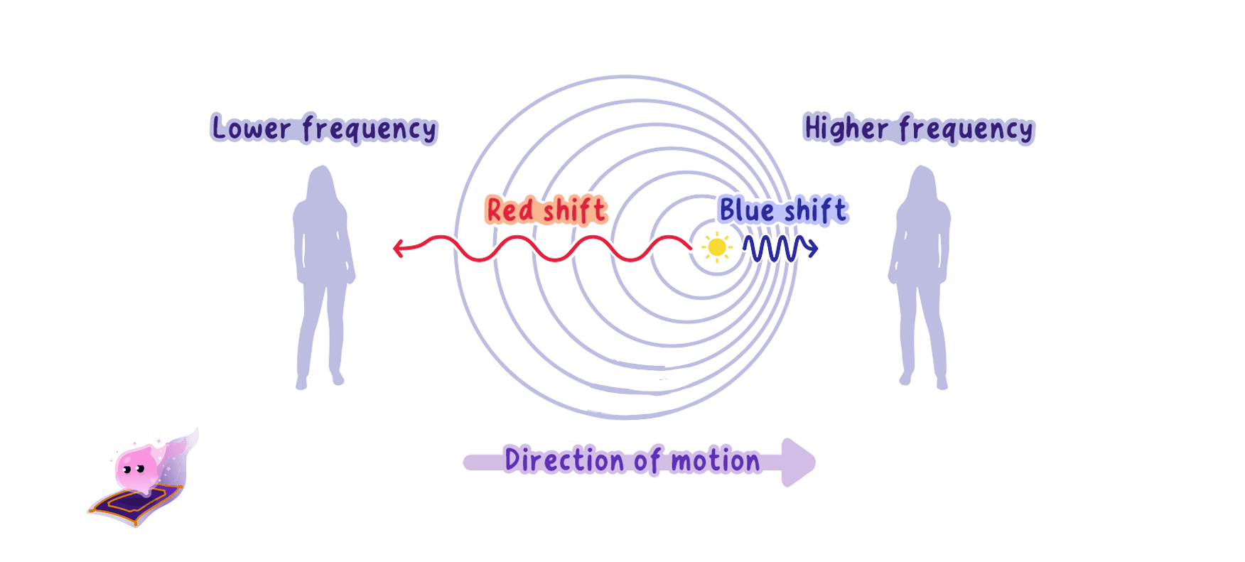 A diagram showing the Doppler effect for light. A star moving to the right compresses light waves in front of it, creating a blue shift (higher frequency), and stretches light waves behind it, creating a red shift (lower frequency).