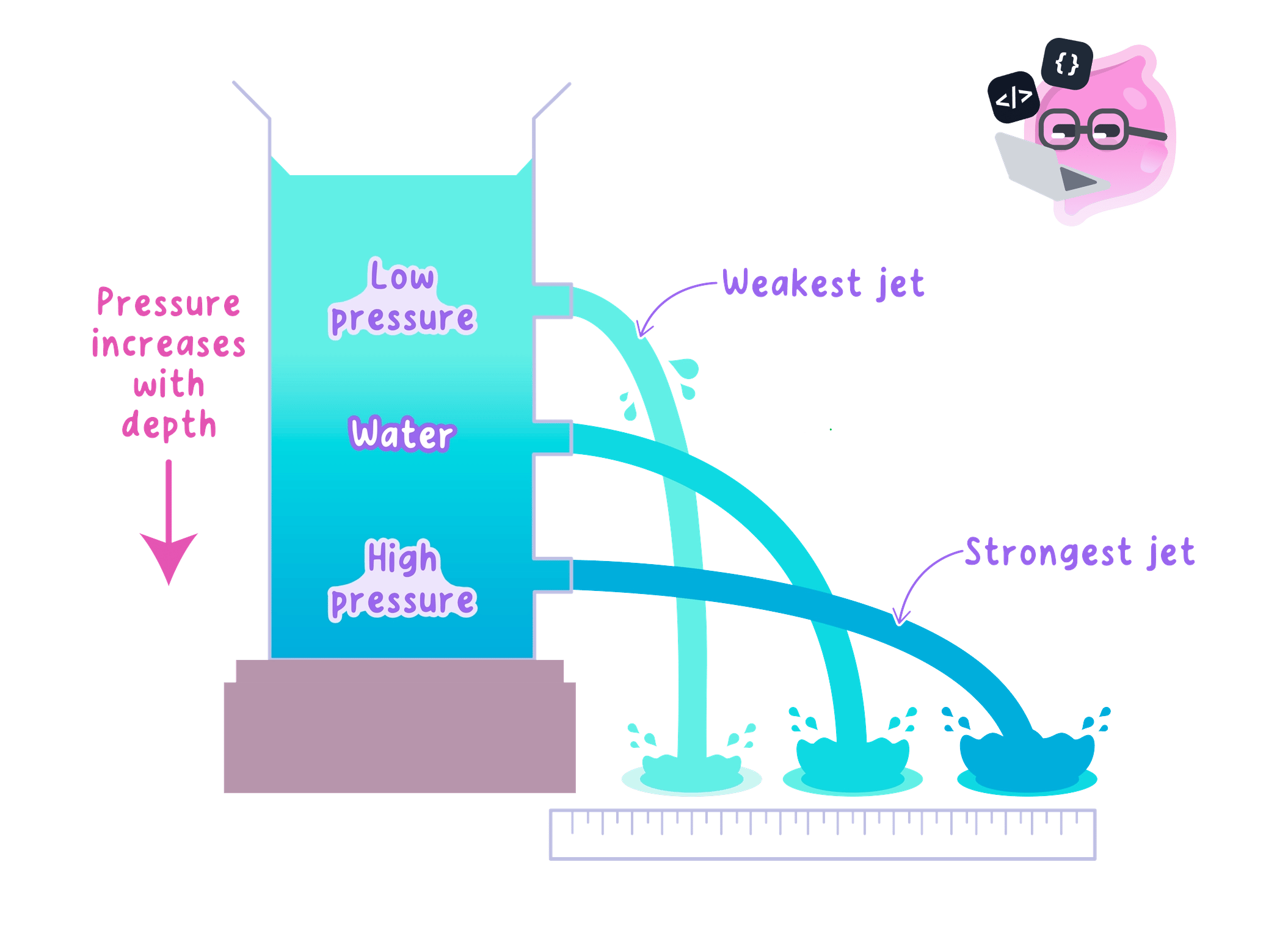 Water jets travel further from lower holes because liquid pressure increases with depth.