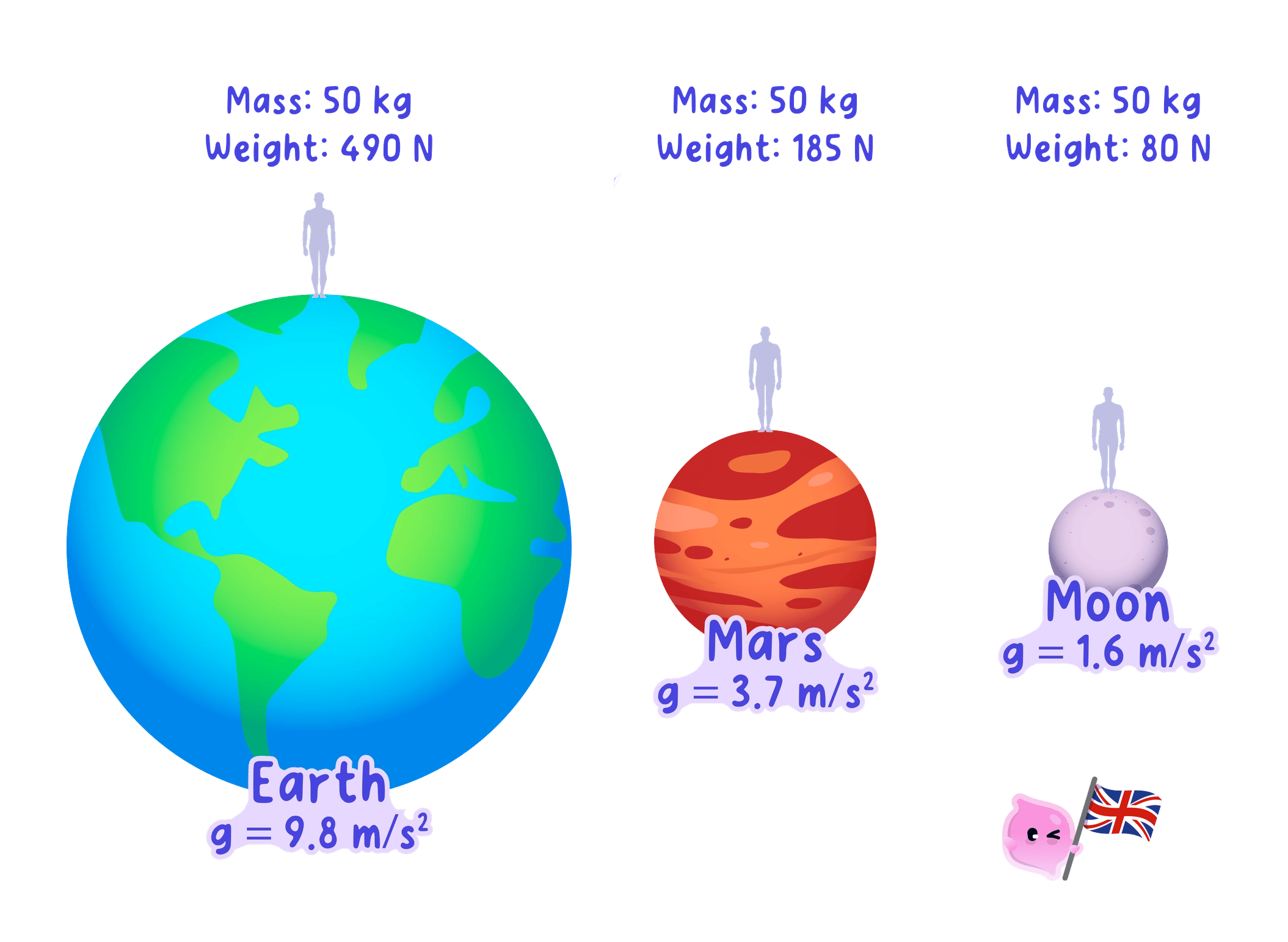 A comparison of mass and weight on Earth, Mars, and the Moon. The mass of the person remains constant at 50 kg, but their weight changes depending on the gravitational field strength (g) of each body: 490 N on Earth (g=9.8 m/s²), 185 N on Mars (g=3.7 m/s²), and 80 N on the Moon (g=1.6 m/s²).