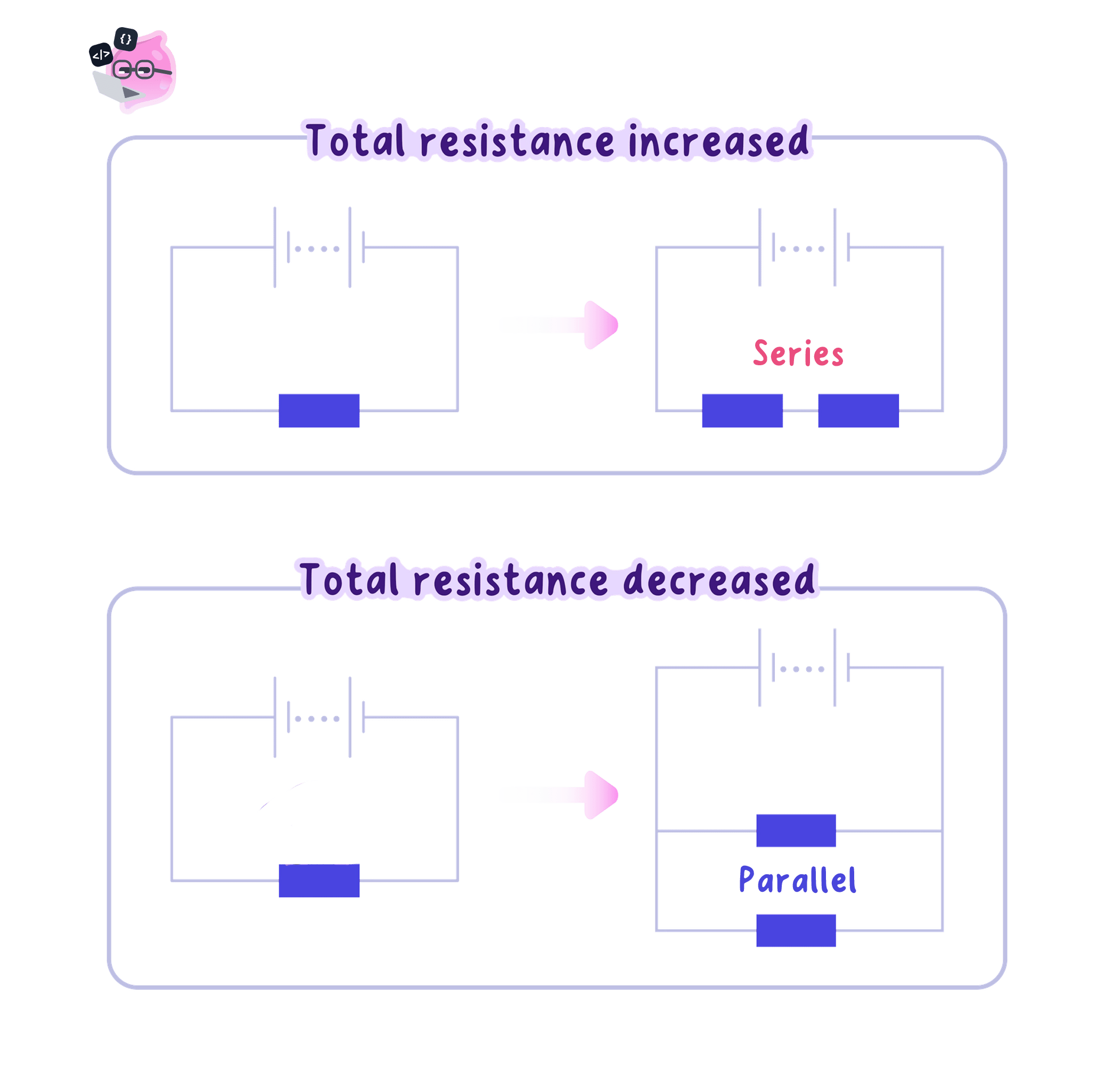 Comparison of series and parallel circuits showing that adding resistors in series increases total resistance, whereas adding them in parallel decreases it.