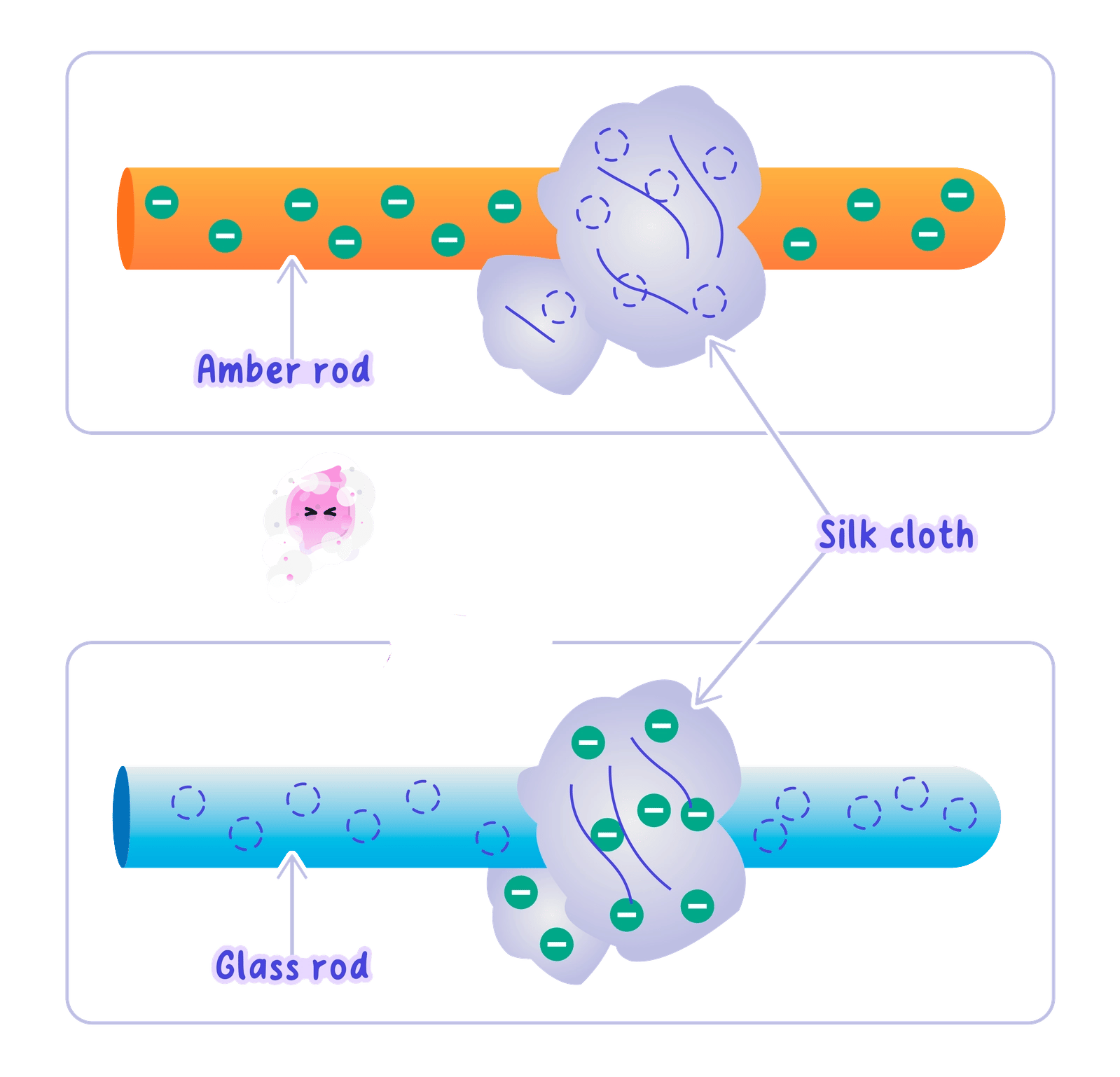 Diagram showing charging by friction. Rubbing an amber rod with silk transfers electrons to the rod, making it negative. Rubbing a glass rod with silk transfers electrons to the cloth, making the rod positive.