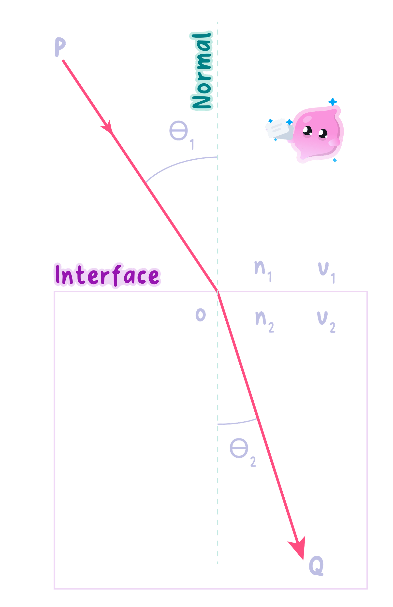 A ray diagram showing refraction at a boundary. An incident ray (P) with velocity v1 and angle theta1 strikes an interface. The refracted ray (Q) enters a second medium with velocity v2 and angle theta2, bending towards the normal. Refractive indices n1 and n2 are also labeled.