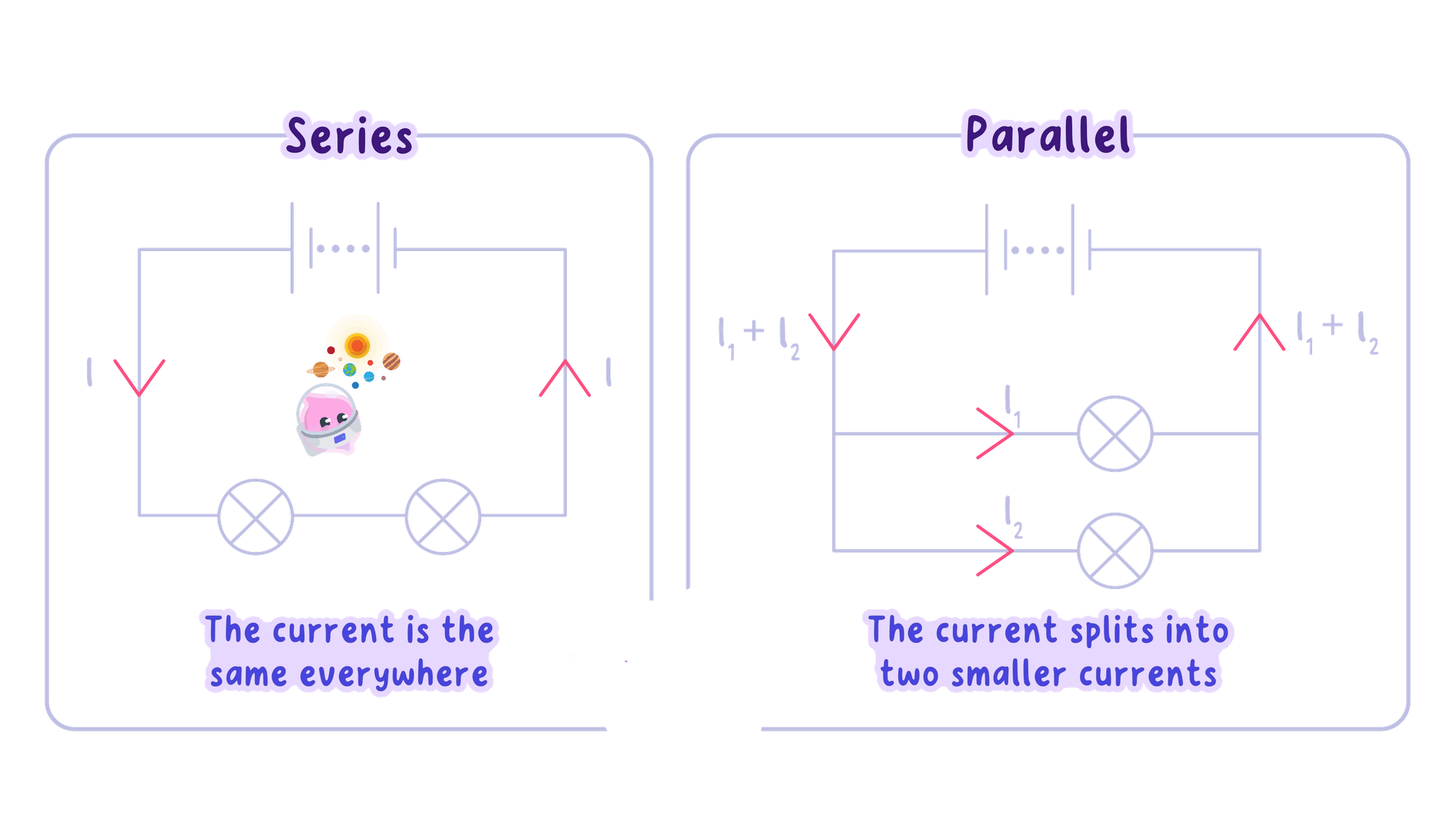 Circuit diagrams comparing current in series and parallel circuits. In the series circuit, the current is the same at all points. In the parallel circuit, the total current from the source splits into smaller currents through each branch.