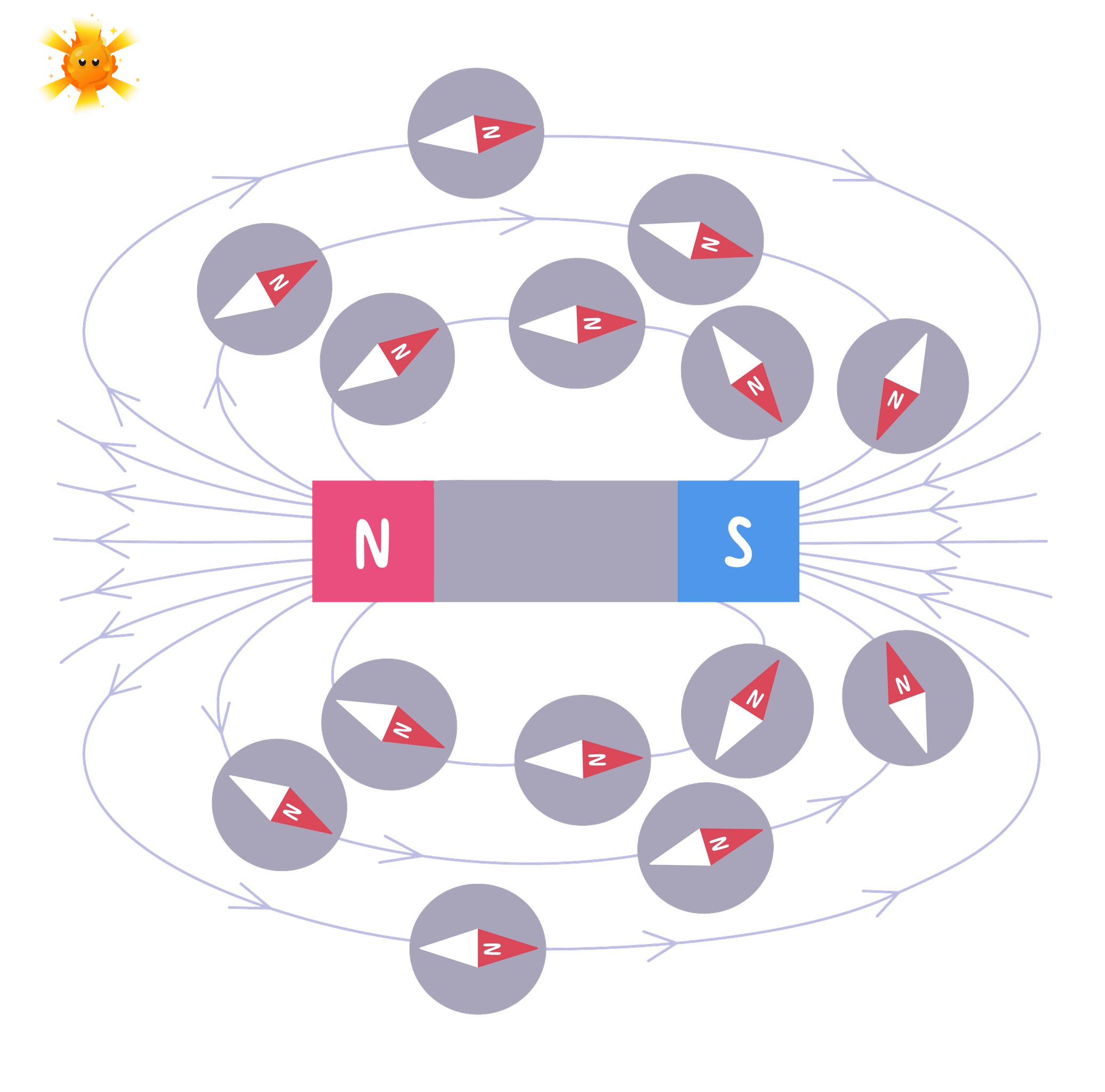 A diagram showing how to plot the magnetic field of a bar magnet using compasses. The compass needles align with the field lines, pointing away from the north pole and towards the south pole, tracing the path of the magnetic field.
