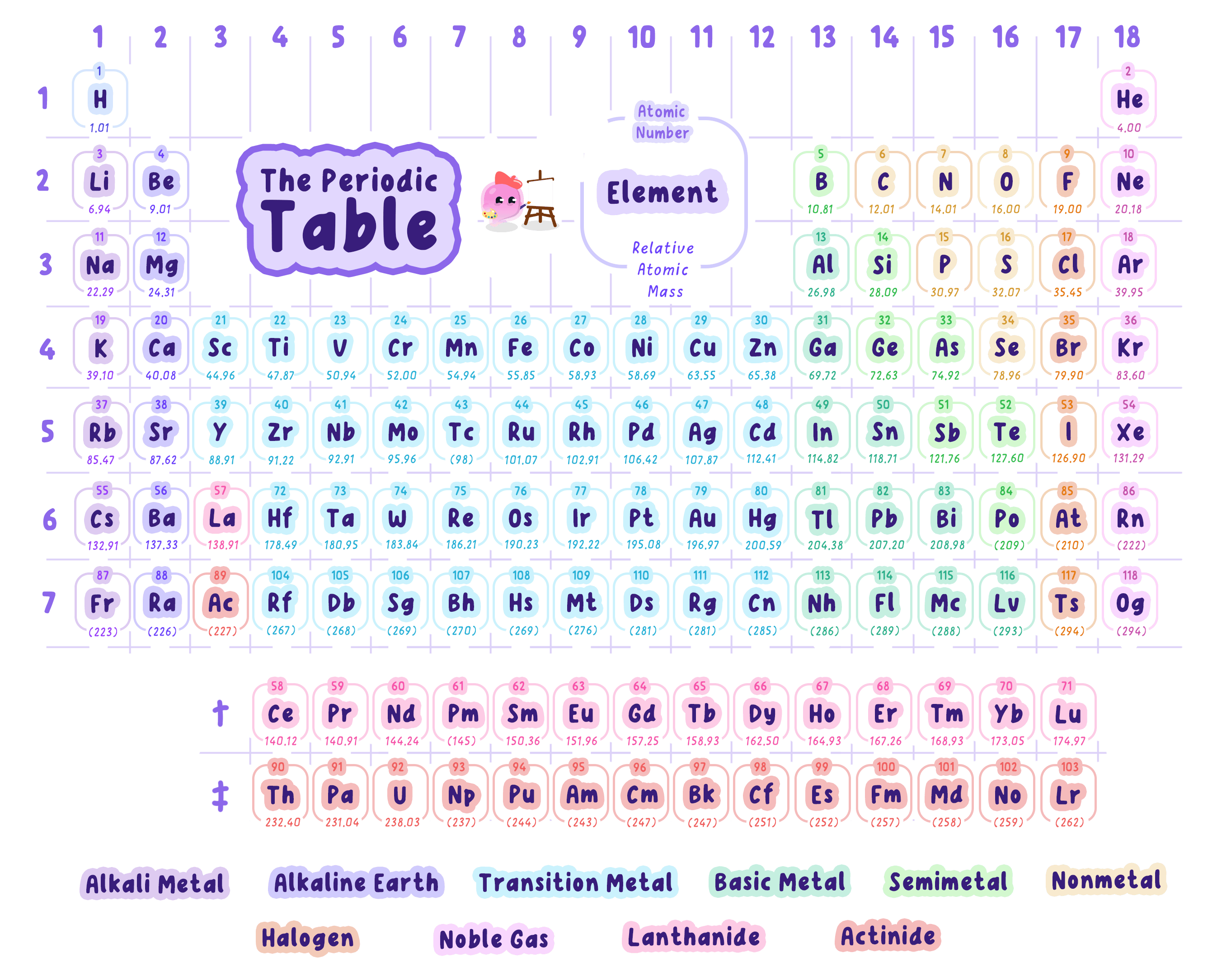 A complete periodic table of elements, color-coded by group and type, showing atomic numbers and relative atomic masses for each element.