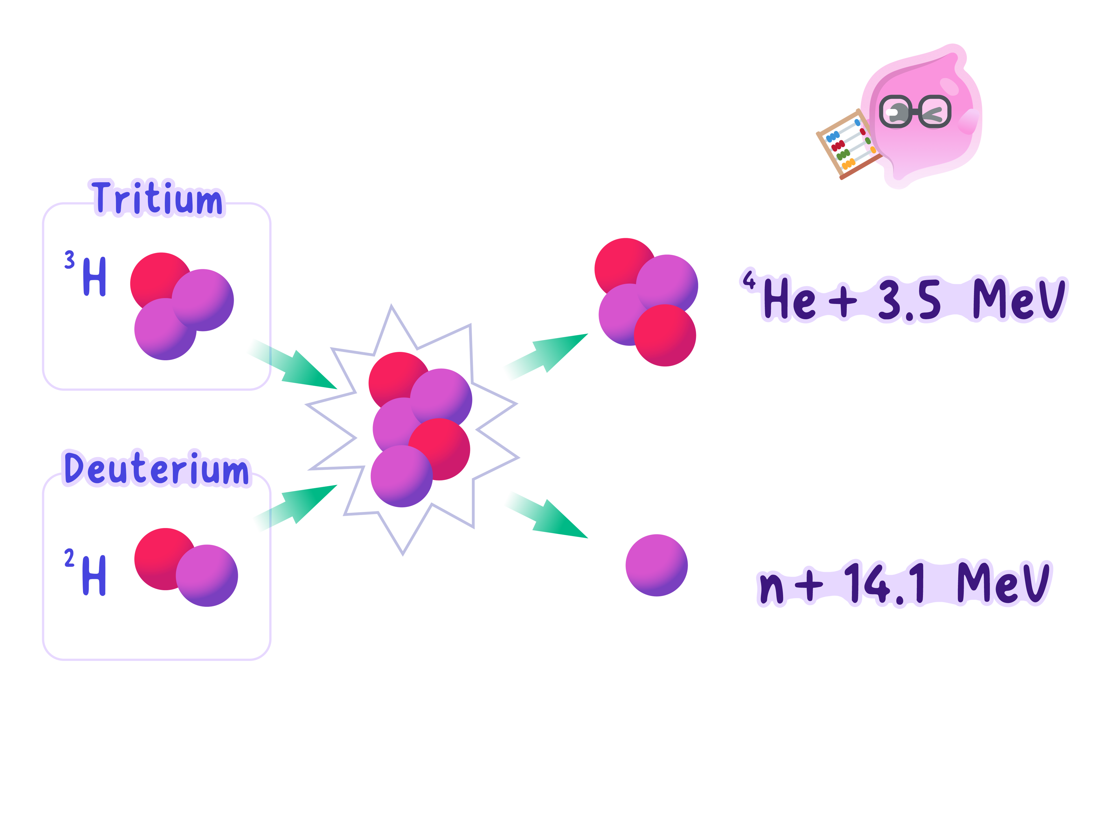 A diagram showing nuclear fusion: a deuterium nucleus (one proton, one neutron) and a tritium nucleus (one proton, two neutrons) join to form a helium-4 nucleus (two protons, two neutrons) and a single neutron, releasing energy (3.5 MeV and 14.1 MeV).
