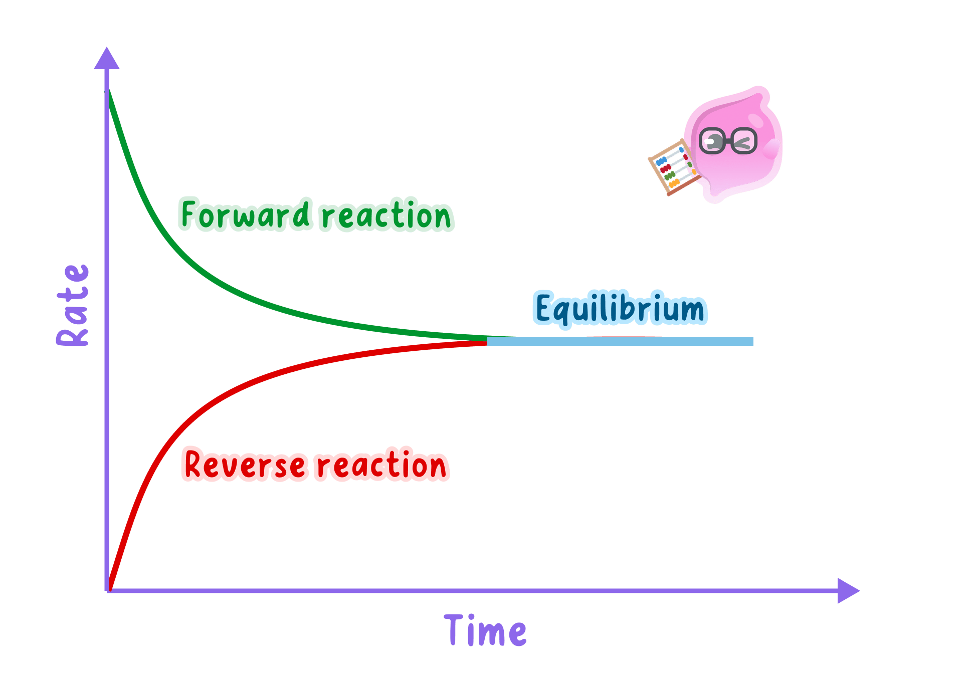 A graph showing how the rates of the forward and reverse reactions change over time. The forward reaction rate decreases and the reverse reaction rate increases until they are equal, which is when equilibrium is reached.