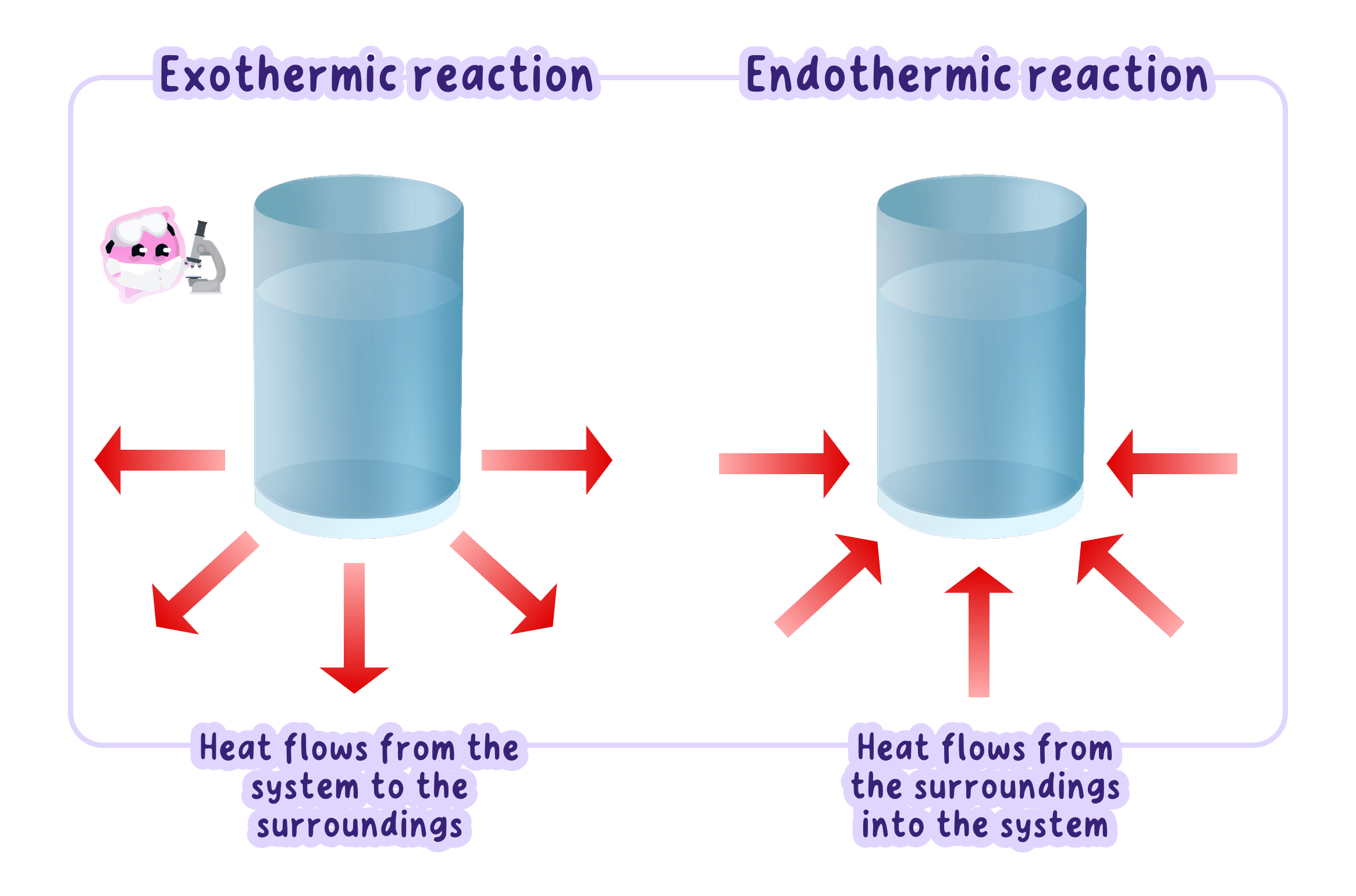 A diagram showing the flow of heat in chemical reactions. In an exothermic reaction, heat flows from the system to the surroundings. In an endothermic reaction, heat flows from the surroundings into the system.