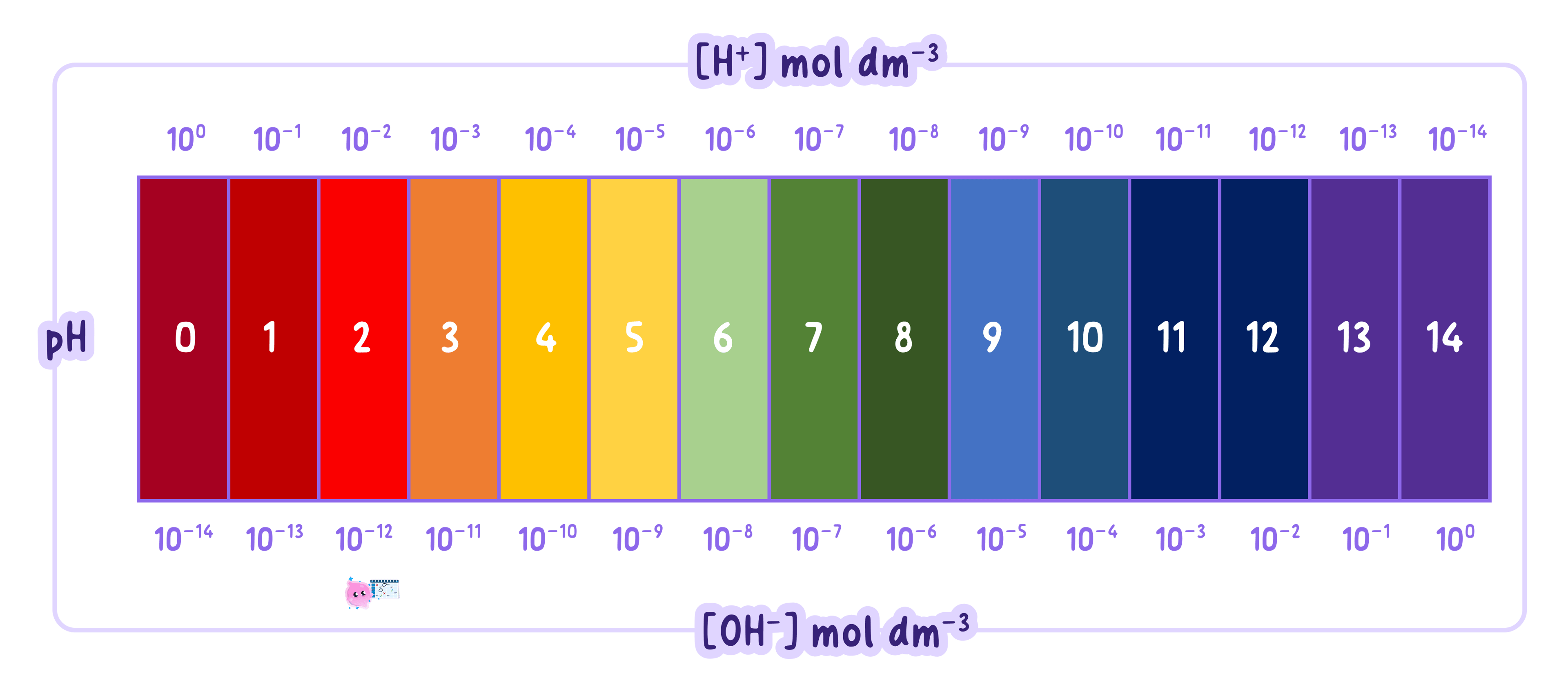 pH scale from 0 to 14 showing indicator colours and the corresponding hydrogen ion and hydroxide ion concentrations
