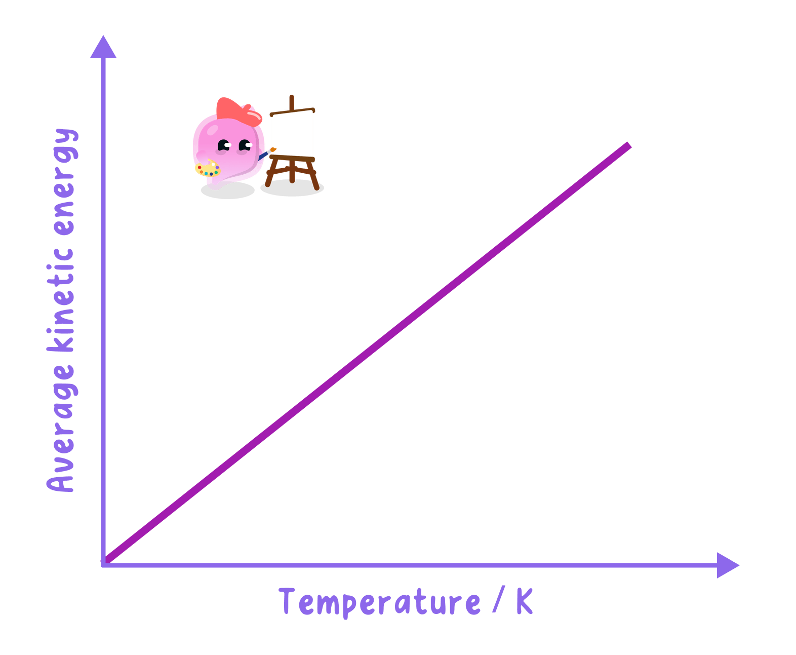 A line graph showing the direct proportionality between the average kinetic energy of particles and their temperature in Kelvin.