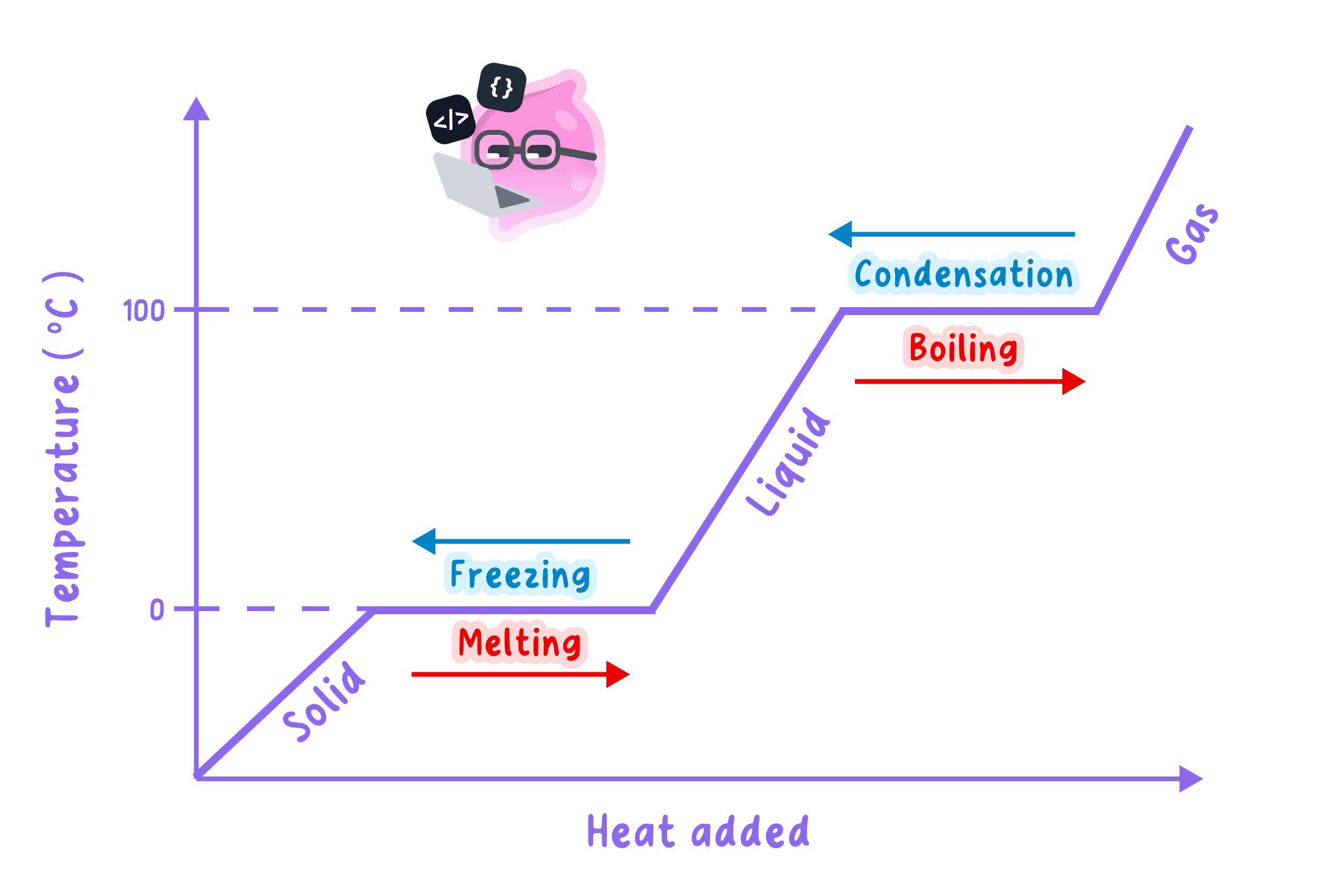 A heating curve for water showing temperature against heat added. The graph shows plateaus at 0°C for melting and freezing, and at 100°C for boiling and condensation, where the temperature remains constant during the change of state.