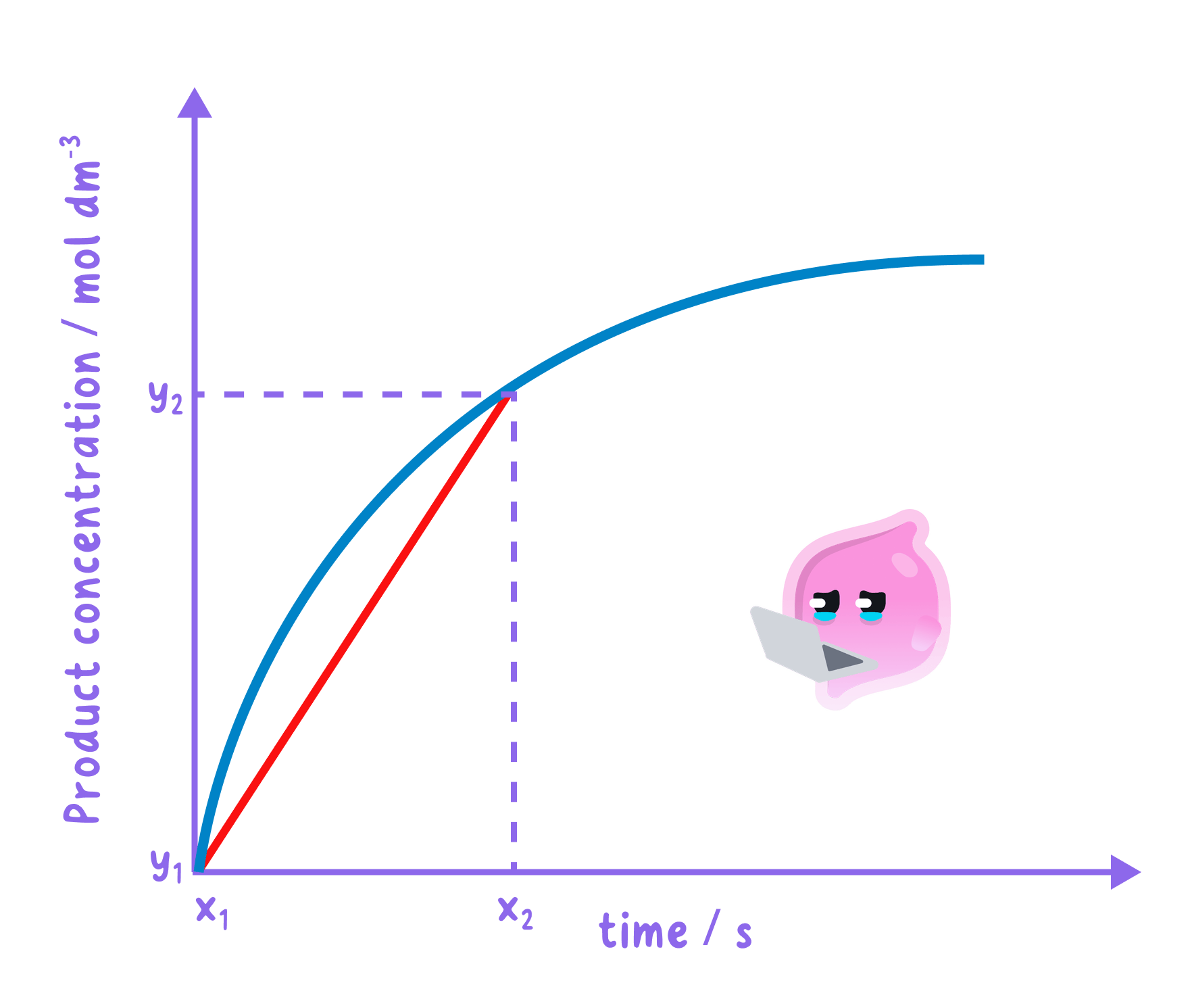 A concentration-time graph for a product, showing a curve. A straight red line is drawn between two points on the curve, (x1, y1) and (x2, y2). The gradient of this line represents the average rate of reaction over that time interval.