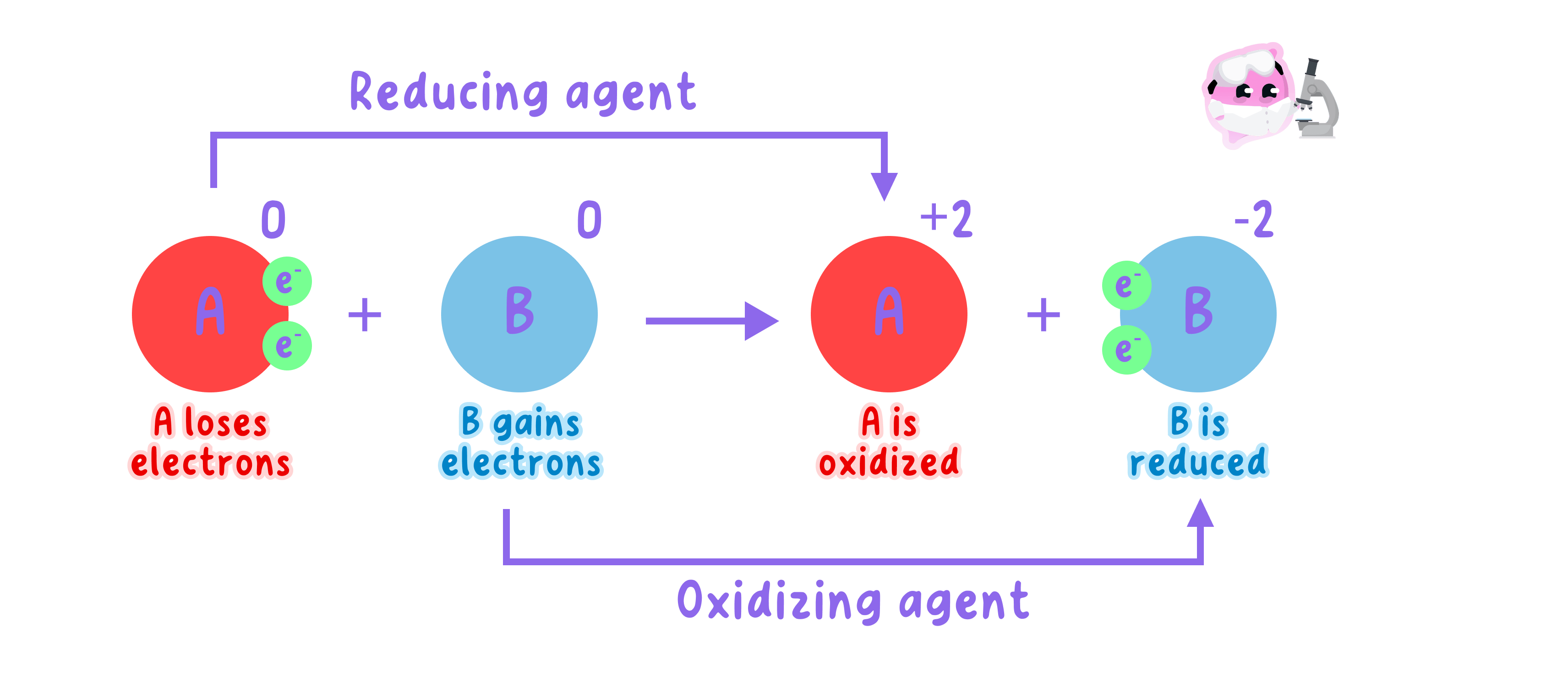 A diagram showing a redox reaction where atom A loses two electrons to become a +2 ion (oxidation) and atom B gains those electrons to become a -2 ion (reduction). A is identified as the reducing agent and B as the oxidizing agent.