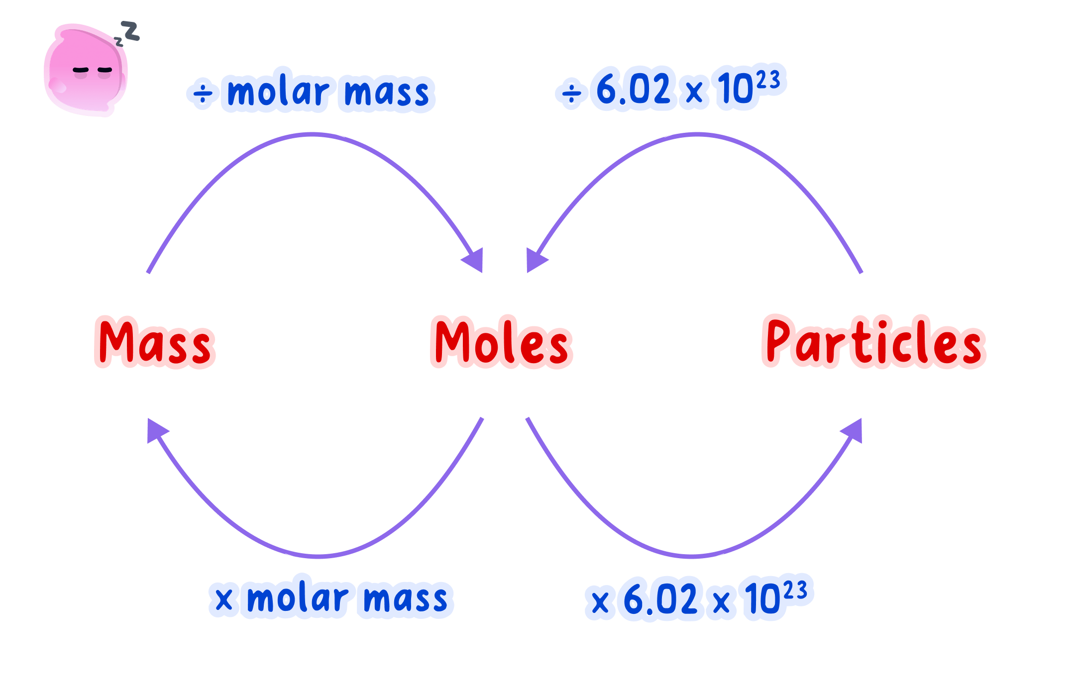 A flow diagram showing how to convert between mass, moles, and the number of particles. Mass is converted to moles by dividing by molar mass, and moles to mass by multiplying. Moles are converted to particles by multiplying by the Avogadro constant (6.02 x 10^23), and particles to moles by dividing.