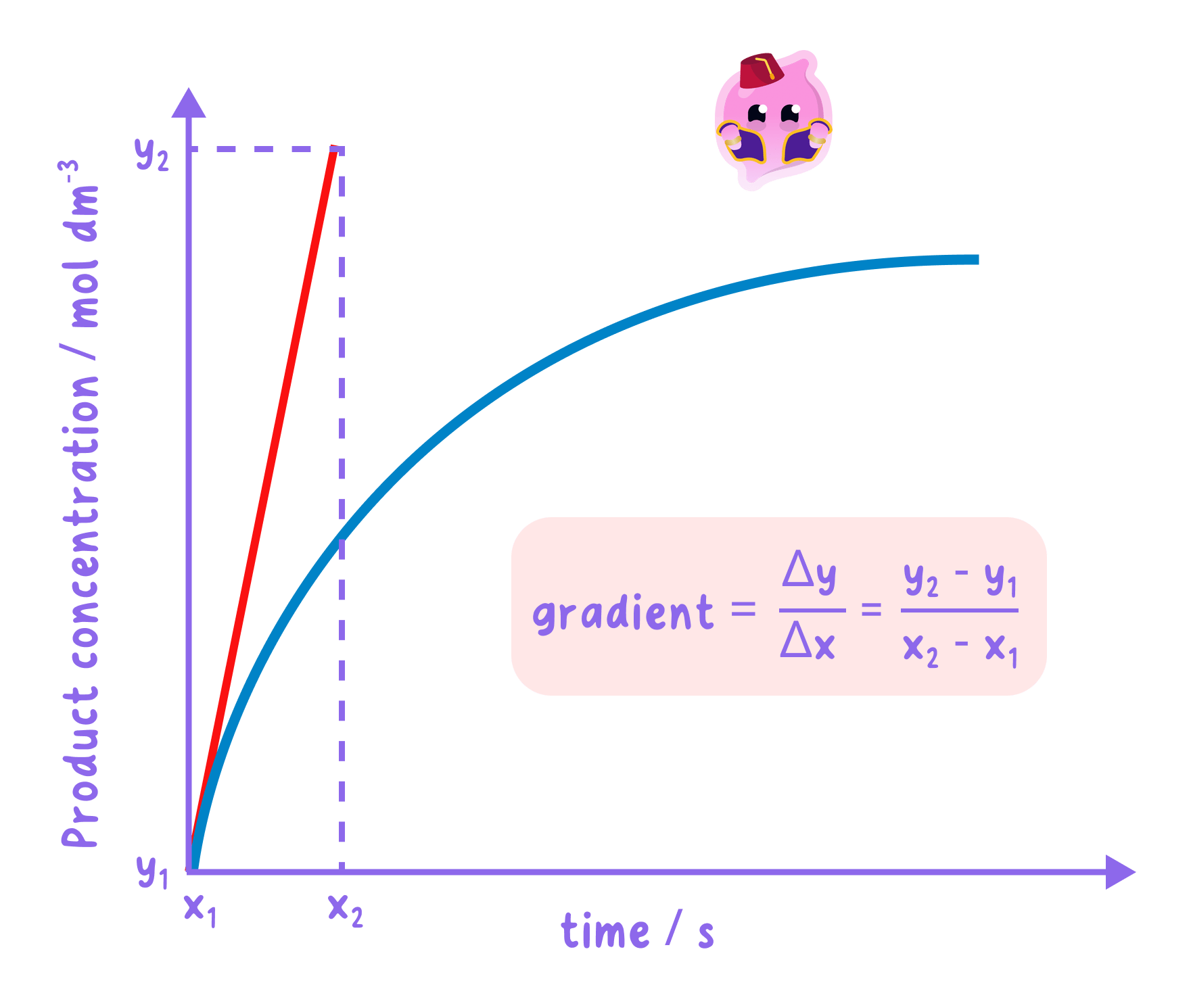 A graph of product concentration against time. A tangent line is drawn to the curve at the origin to determine the initial rate of reaction. The gradient of the tangent is calculated using the formula: change in y divided by change in x.