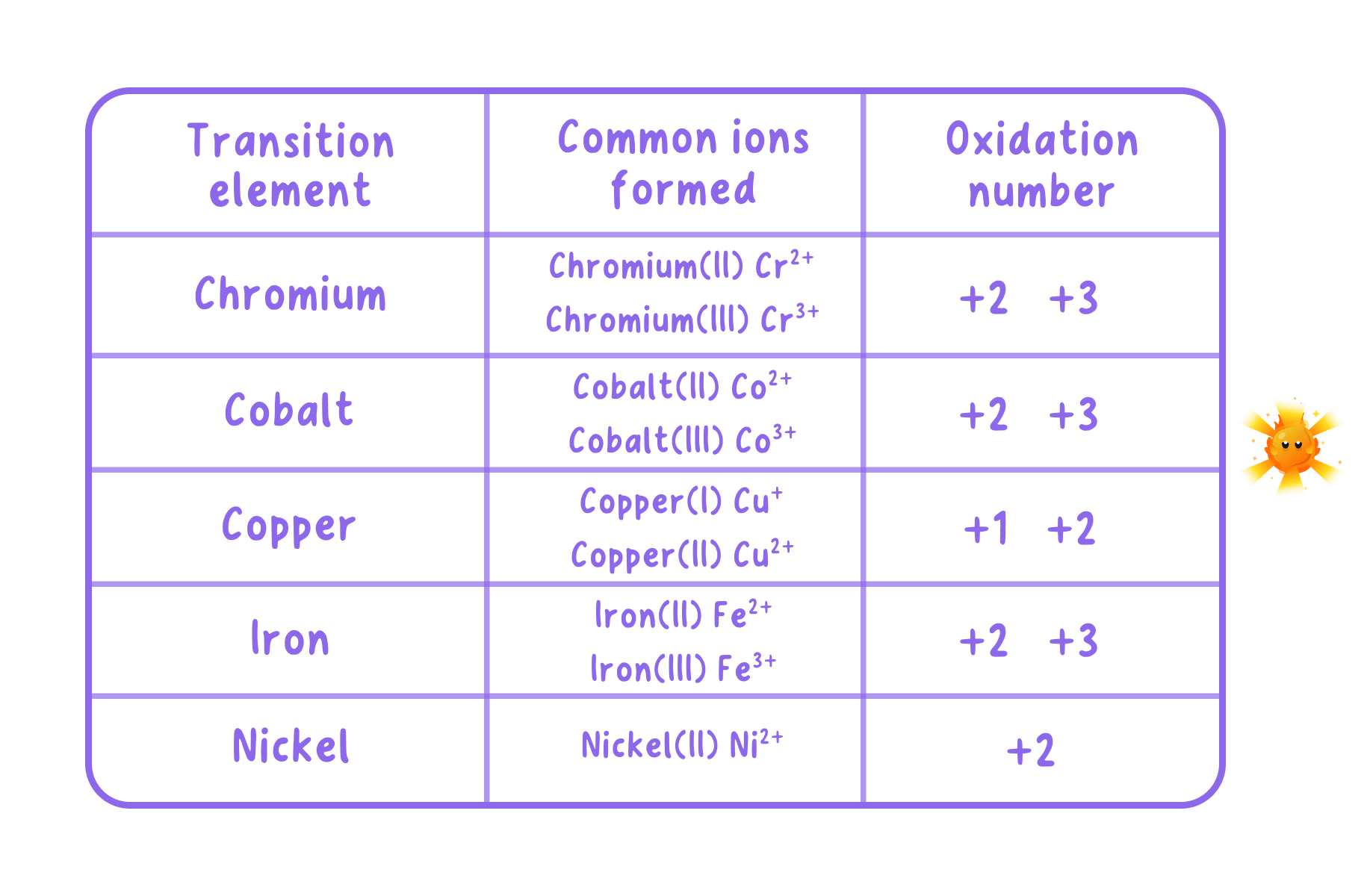 A table listing common transition metal ions and their oxidation numbers for chromium, cobalt, copper, iron, and nickel.