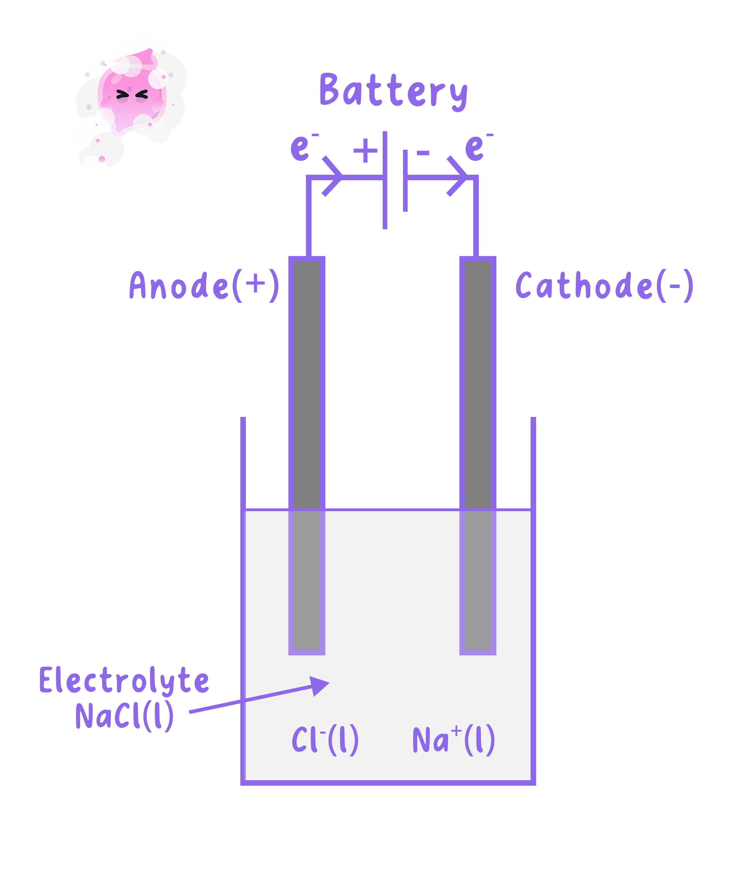 Diagram of the electrolysis of molten sodium chloride, showing a direct-current battery connected to an anode and cathode immersed in liquid sodium chloride electrolyte, with chloride ions attracted to the positive anode and sodium ions attracted to the negative cathode.