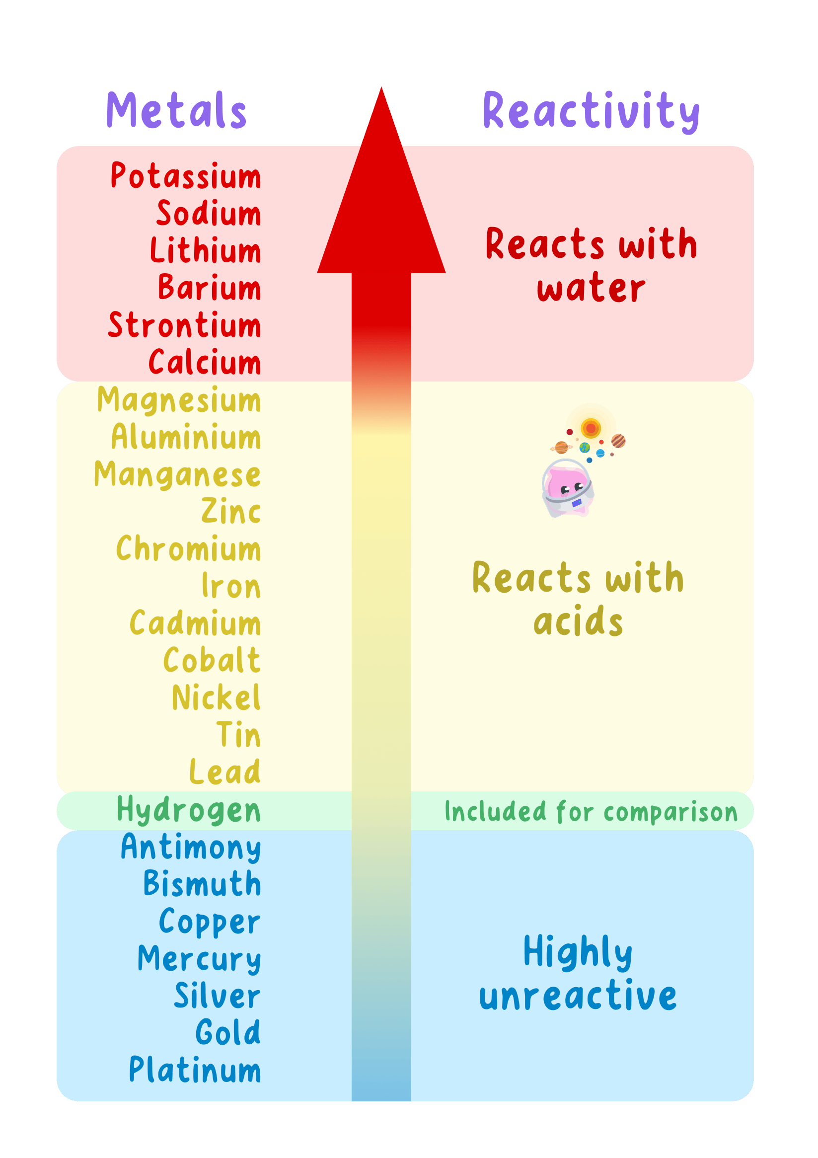 A reactivity series of metals showing increasing reactivity from bottom to top. Metals are grouped by their reactions: those that react with water (e.g., potassium), those that react with acids (e.g., zinc), and those that are highly unreactive (e.g., gold). Hydrogen is included for comparison.