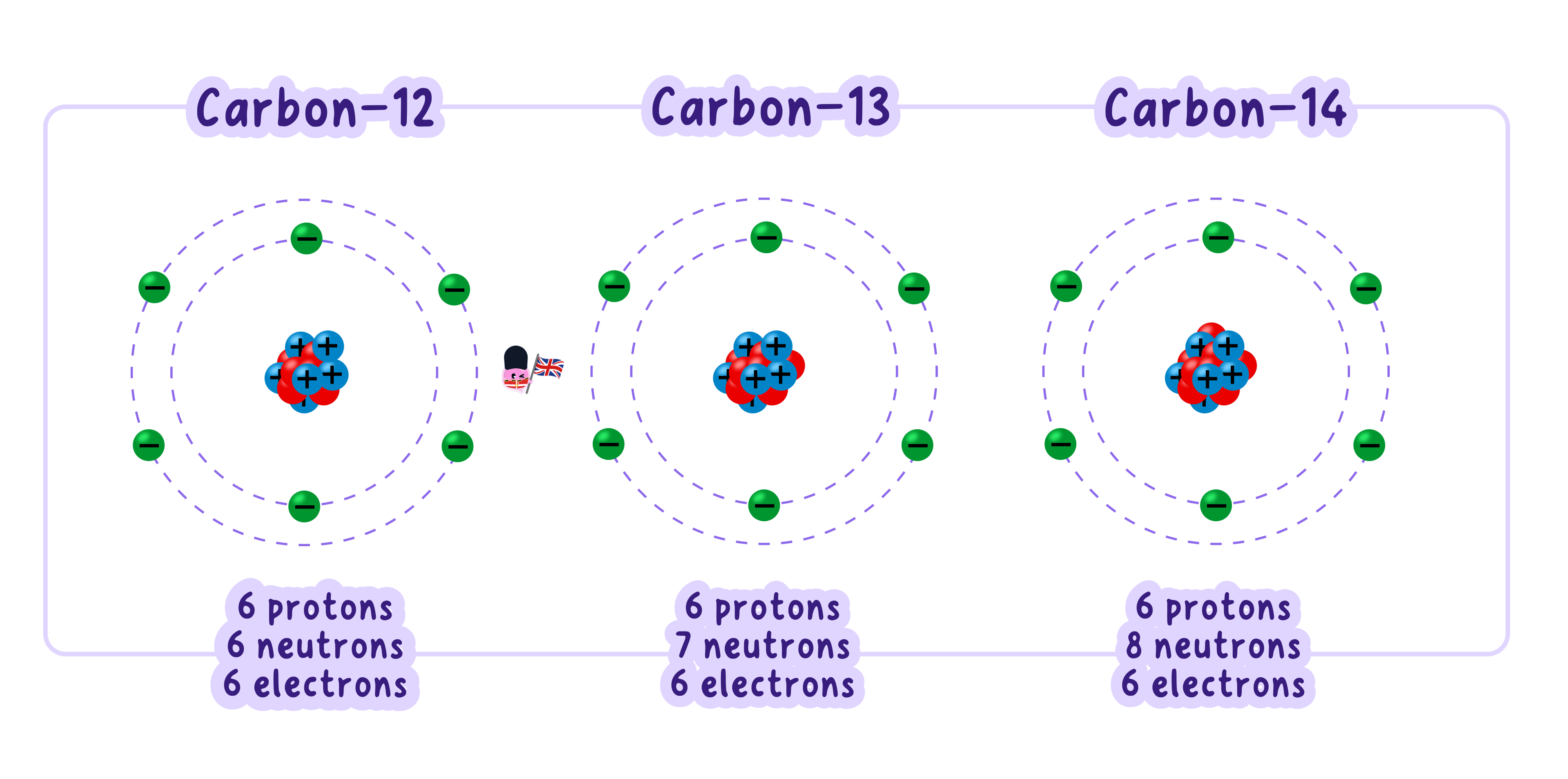 Diagram showing three isotopes of carbon: Carbon-12, Carbon-13, and Carbon-14. Each has 6 protons and 6 electrons, but they have 6, 7, and 8 neutrons respectively, resulting in different mass numbers.