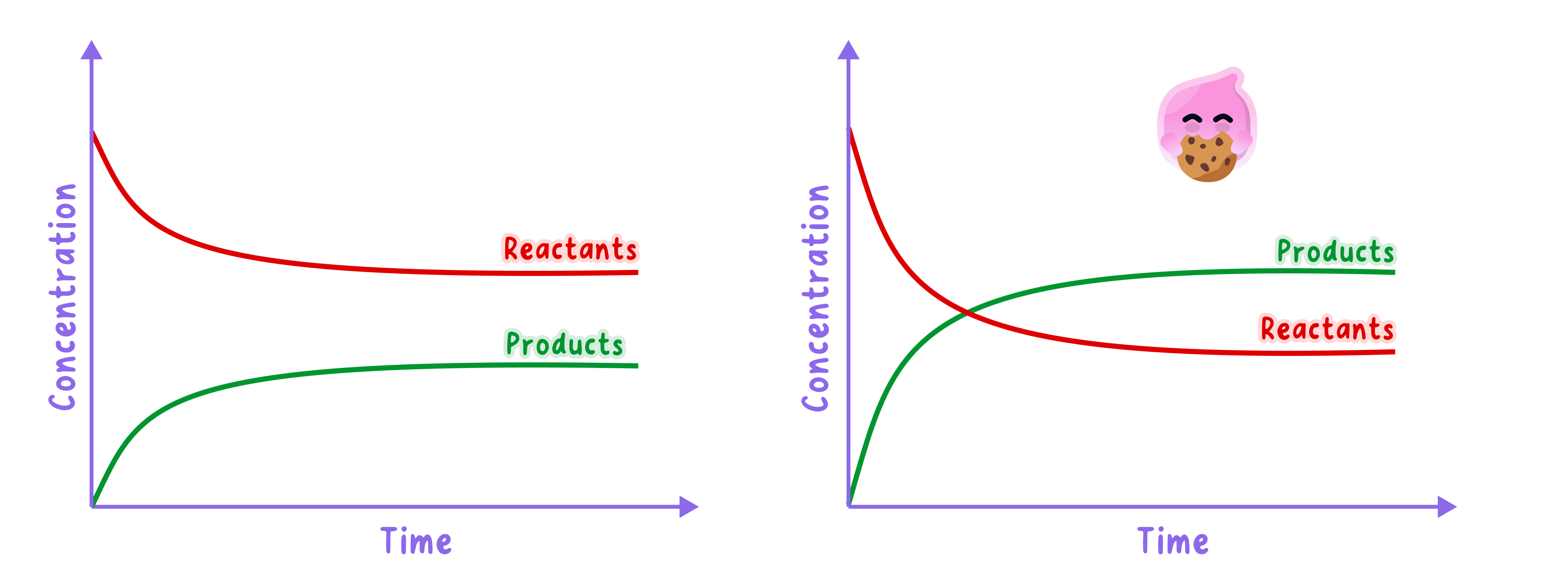 Two graphs of concentration against time for a reversible reaction reaching equilibrium. Reactant concentration decreases and product concentration increases until they level off. The graphs show that equilibrium concentrations are constant but not necessarily equal.