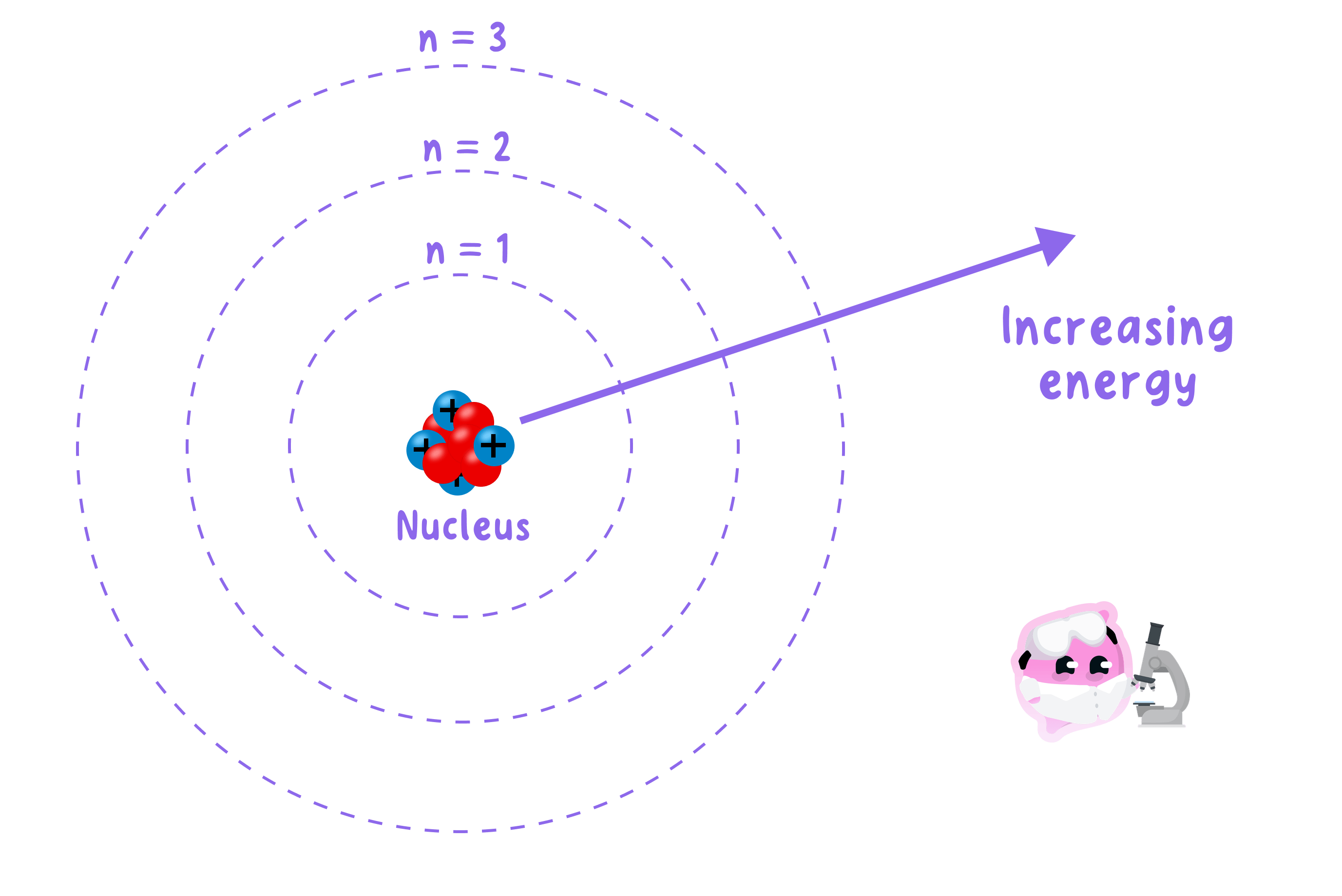 A diagram of an atom showing the nucleus and three electron shells labeled n=1, n=2, and n=3. An arrow points outwards from the nucleus, indicating that energy increases with distance from the nucleus.