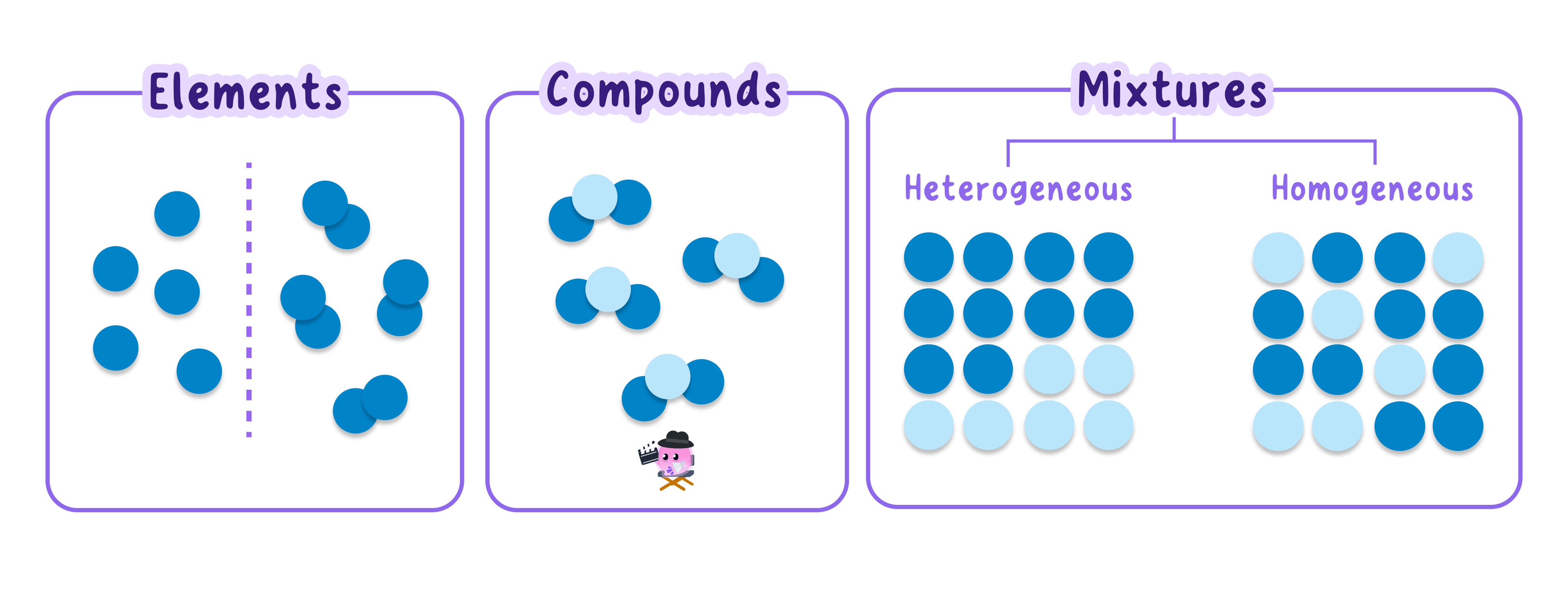 Particle diagrams illustrating elements, compounds, and mixtures. Elements are shown as single atoms or diatomic molecules. Compounds consist of different atoms chemically bonded. Mixtures contain different substances not chemically bonded, shown as heterogeneous or homogeneous.