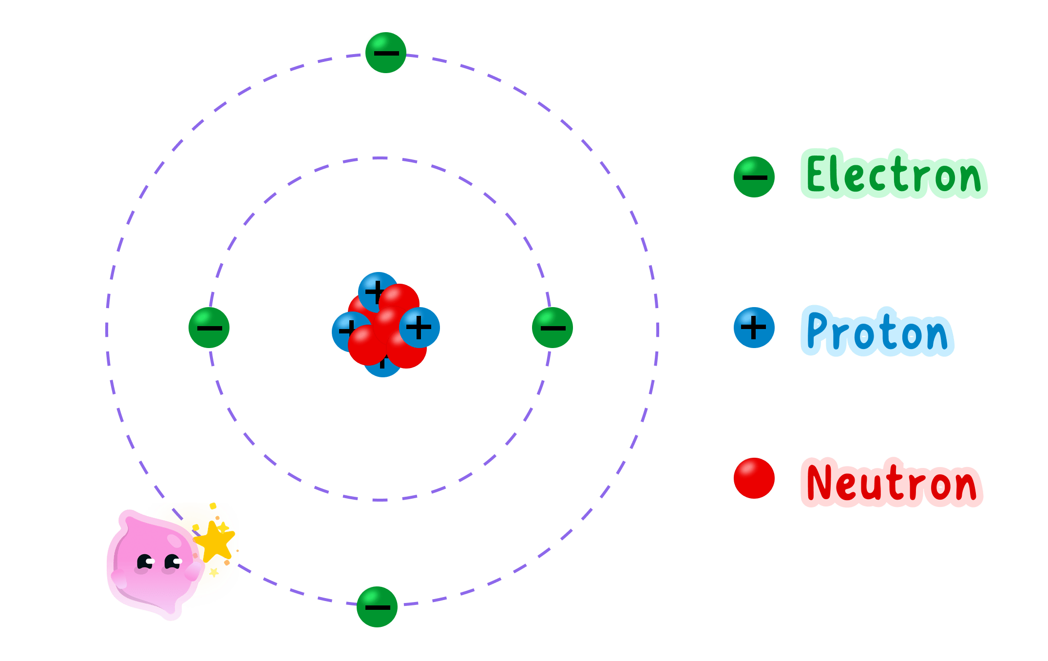 A diagram of an atom showing a central nucleus containing protons and neutrons, surrounded by electrons in shells.