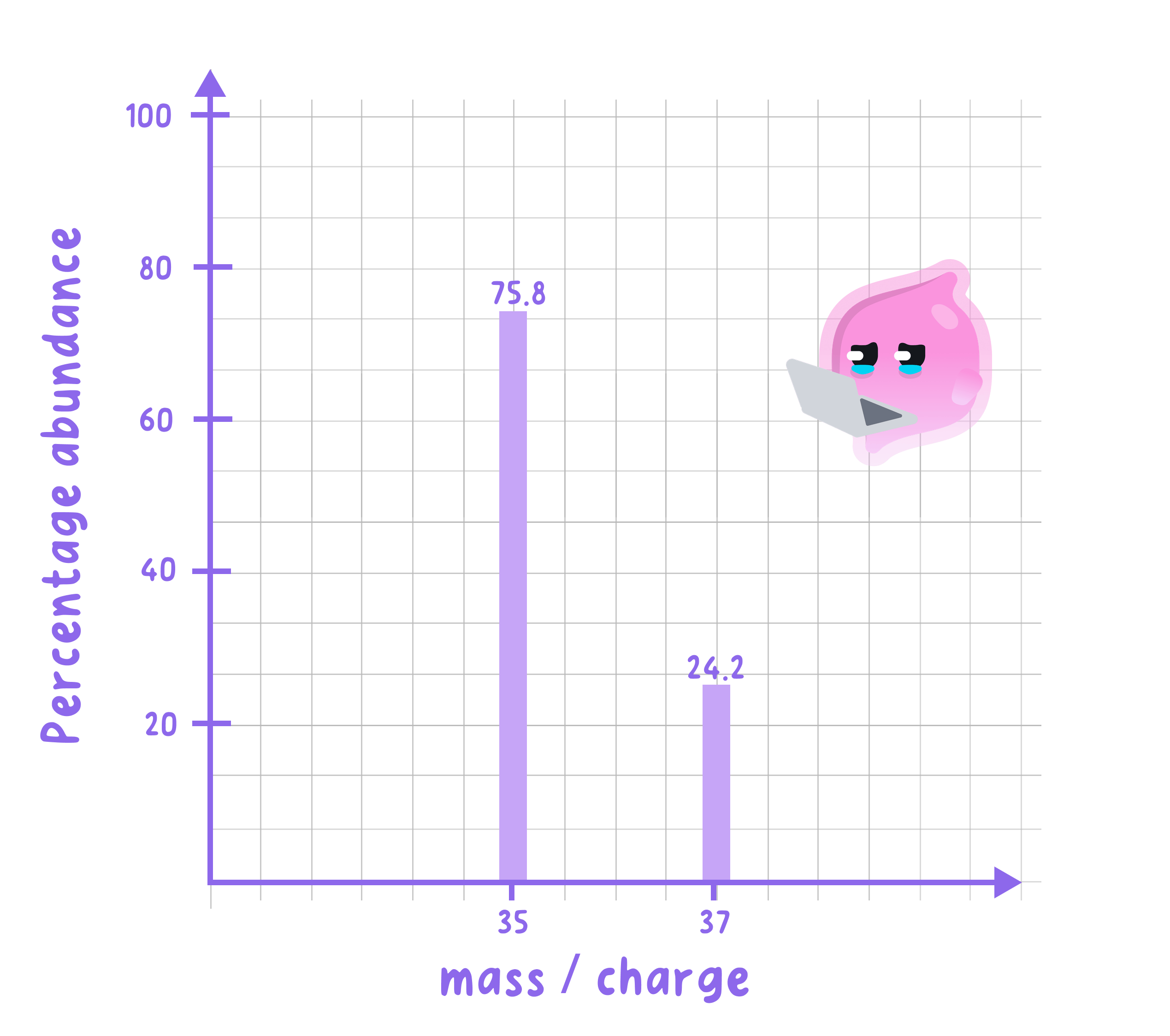 A mass spectrum of chlorine showing two peaks. The peak at a mass/charge ratio of 35 has a percentage abundance of 75.8%, and the peak at 37 has a percentage abundance of 24.2%.