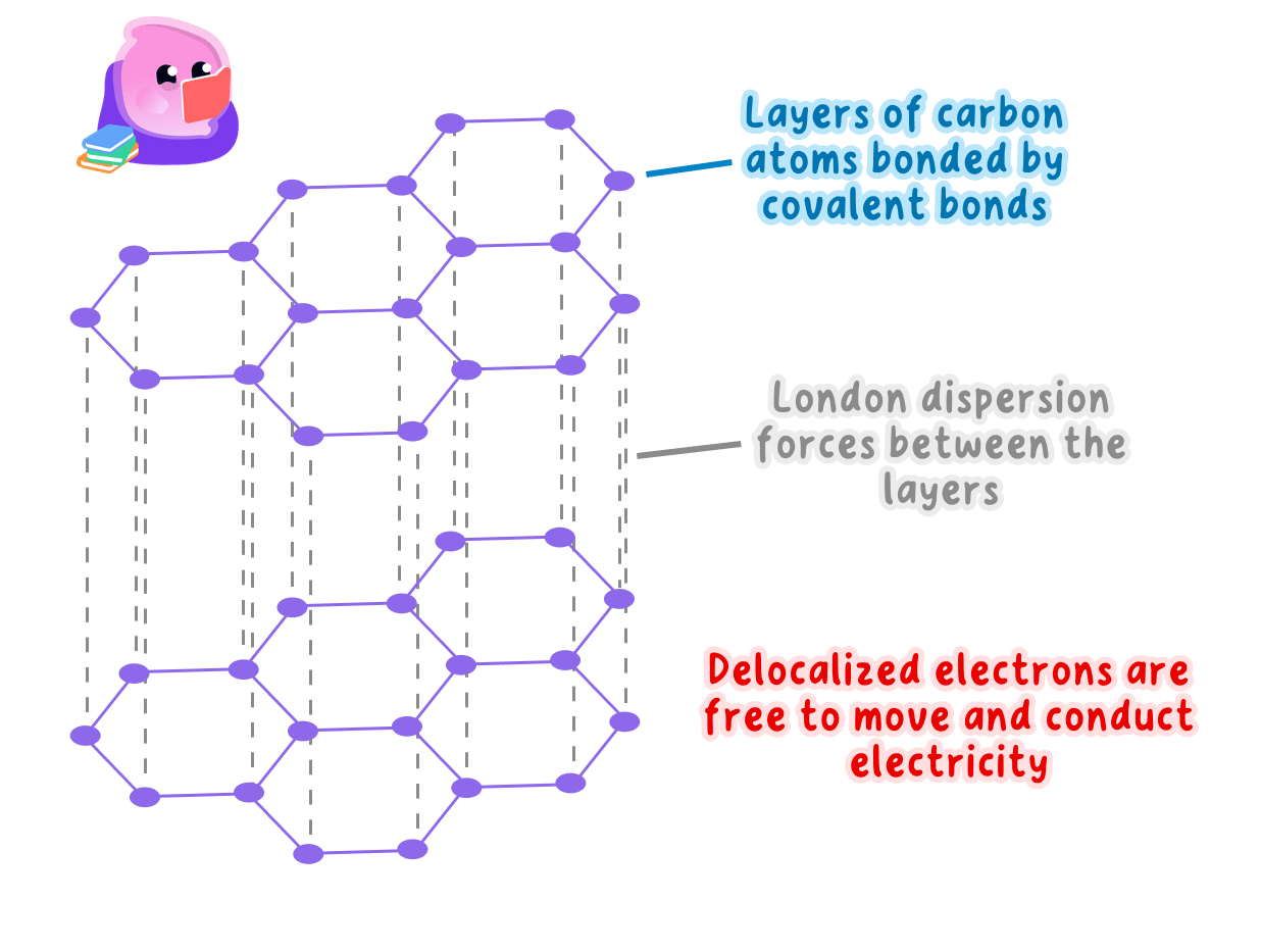 A diagram of the structure of graphite showing layers of carbon atoms arranged in hexagonal rings. Strong covalent bonds within the layers are shown, along with weak London dispersion forces between the layers and delocalised electrons that allow for electrical conductivity.