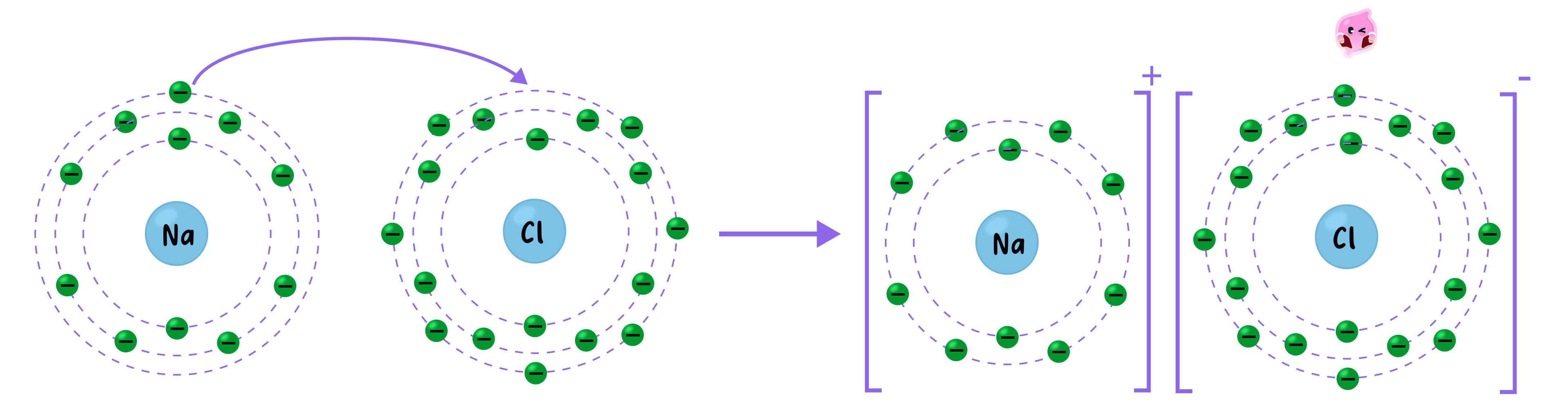 A diagram showing the transfer of an electron from a sodium atom (2,8,1) to a chlorine atom (2,8,7), forming a positive sodium ion (2,8) and a negative chloride ion (2,8,8).