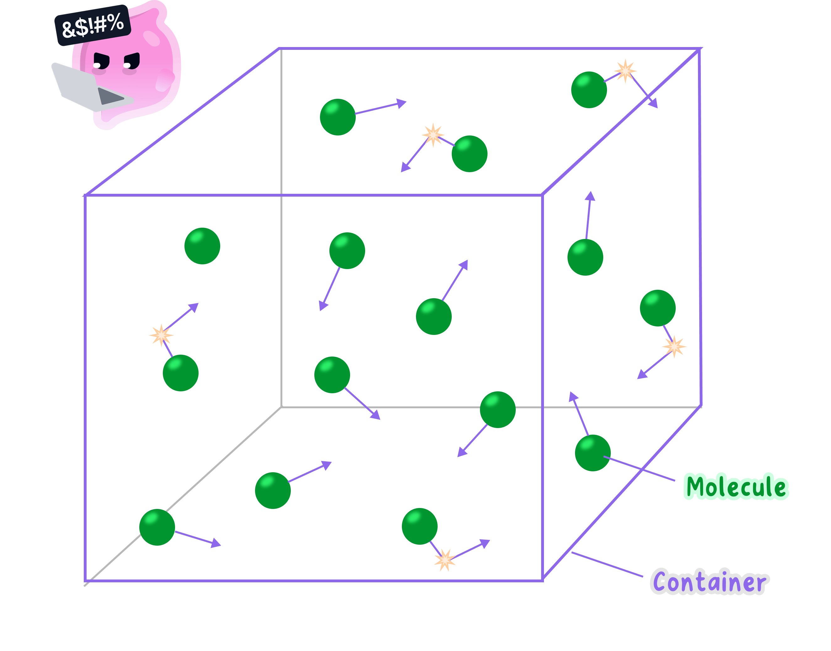 A diagram showing gas molecules in a container moving in random directions. Arrows indicate the path of the molecules, and starbursts show where they collide with the container walls.