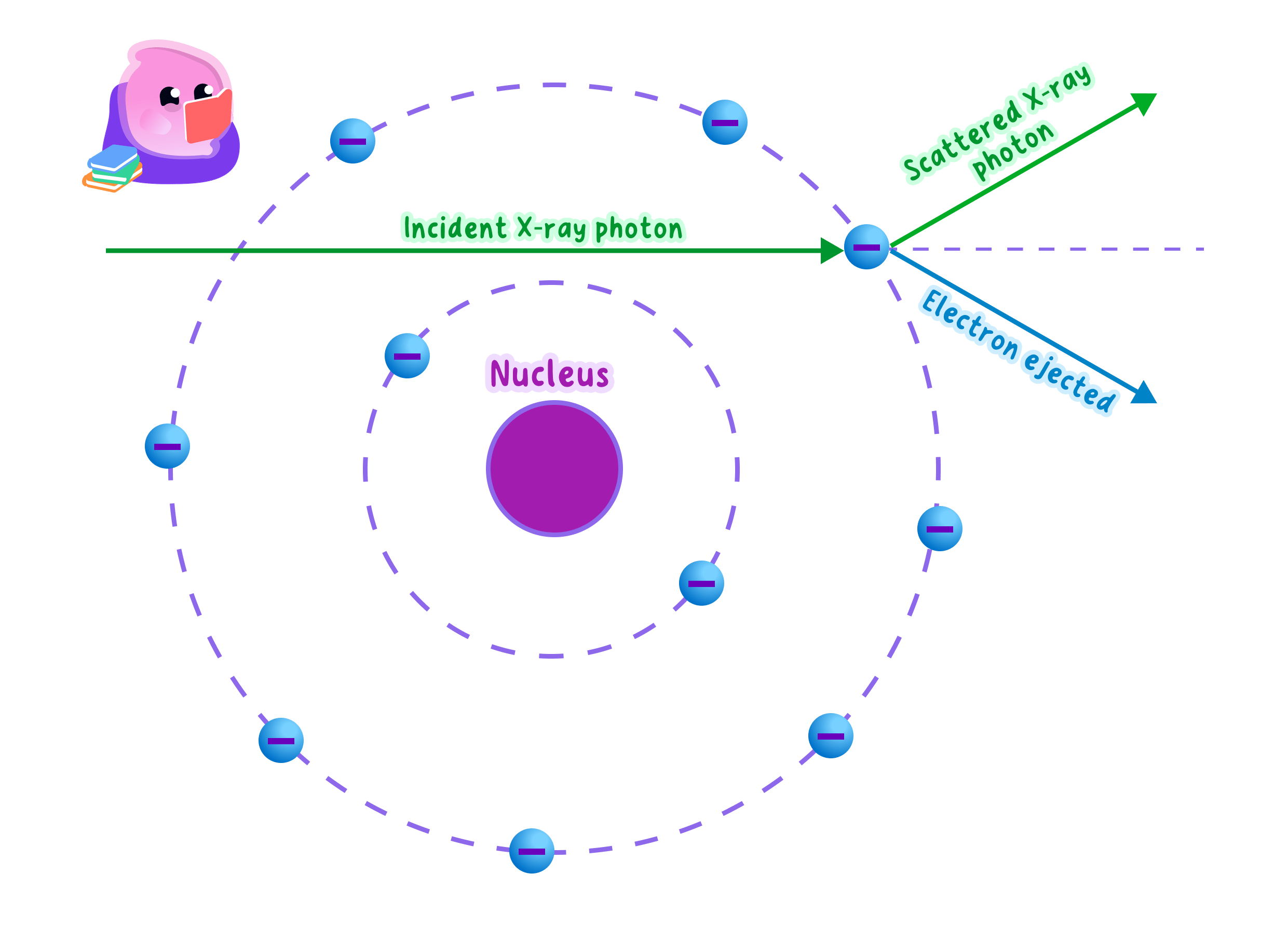 A diagram showing an incident X-ray photon hitting an electron in an atom's outer shell, causing the electron to be ejected and the X-ray photon to be scattered. This process illustrates how ionising radiation knocks electrons off atoms.