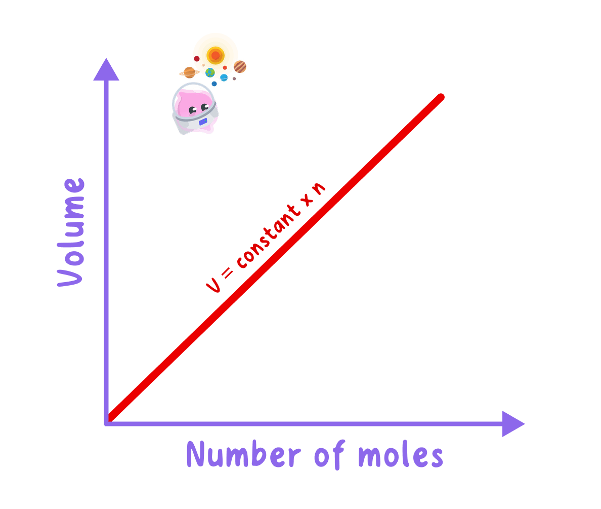 A graph showing that the volume of a gas is directly proportional to the number of moles, represented by a straight line through the origin with the equation V = constant x n.