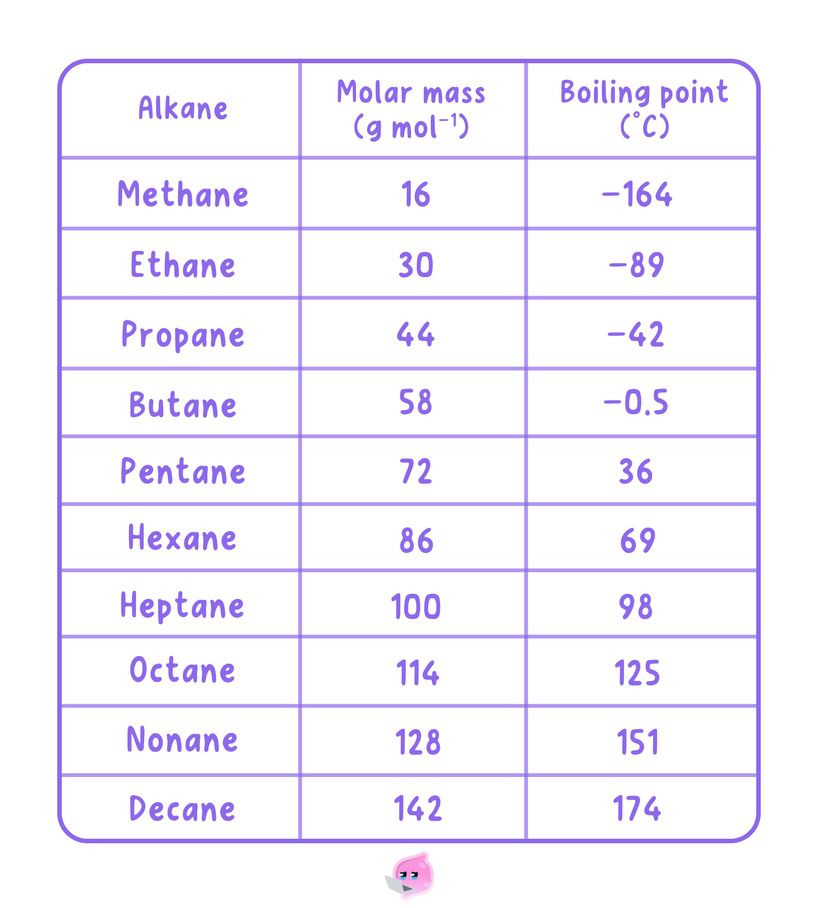 A table showing the increasing molar mass and boiling points of the first ten alkanes, from methane to decane, illustrating the trend that larger hydrocarbons have higher boiling points.