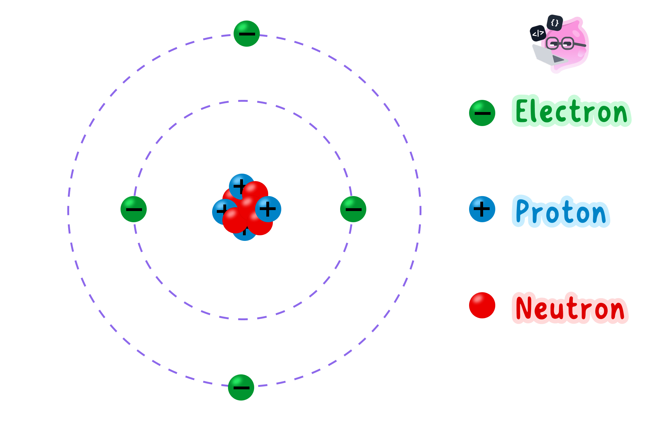 A diagram of an atom showing a central nucleus containing positively charged protons and neutral neutrons, surrounded by negatively charged electrons orbiting in shells or energy levels.