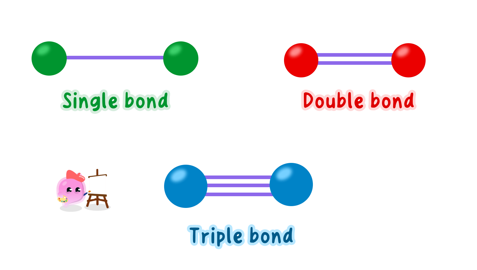 A diagram showing the representation of single, double, and triple covalent bonds using one, two, and three lines between atoms.