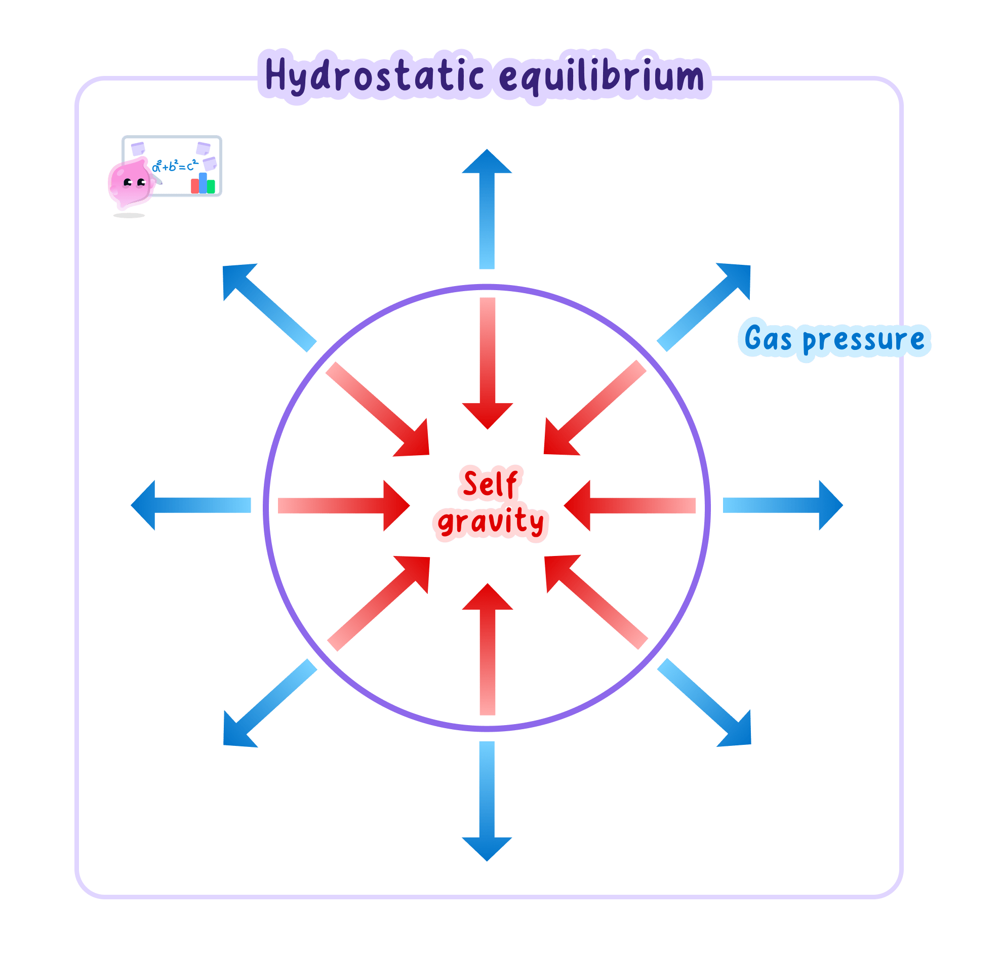 A diagram of a star in hydrostatic equilibrium, showing inward-pointing arrows for self-gravity balanced by outward-pointing arrows for gas pressure.