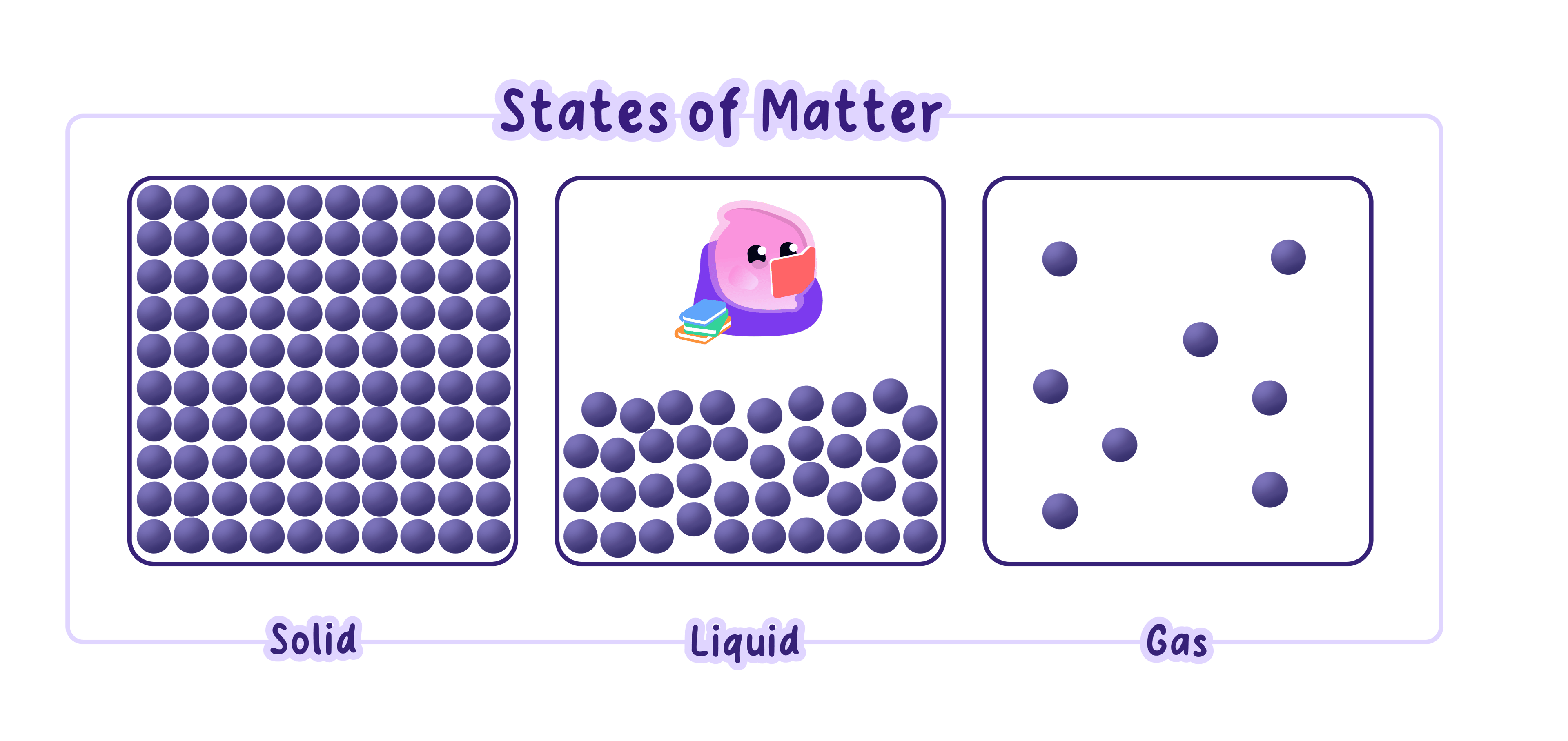 A diagram of the particle model for the three states of matter. In a solid, particles are arranged in a regular, closely packed lattice. In a liquid, particles are close together but in a random arrangement. In a gas, particles are far apart and move randomly.