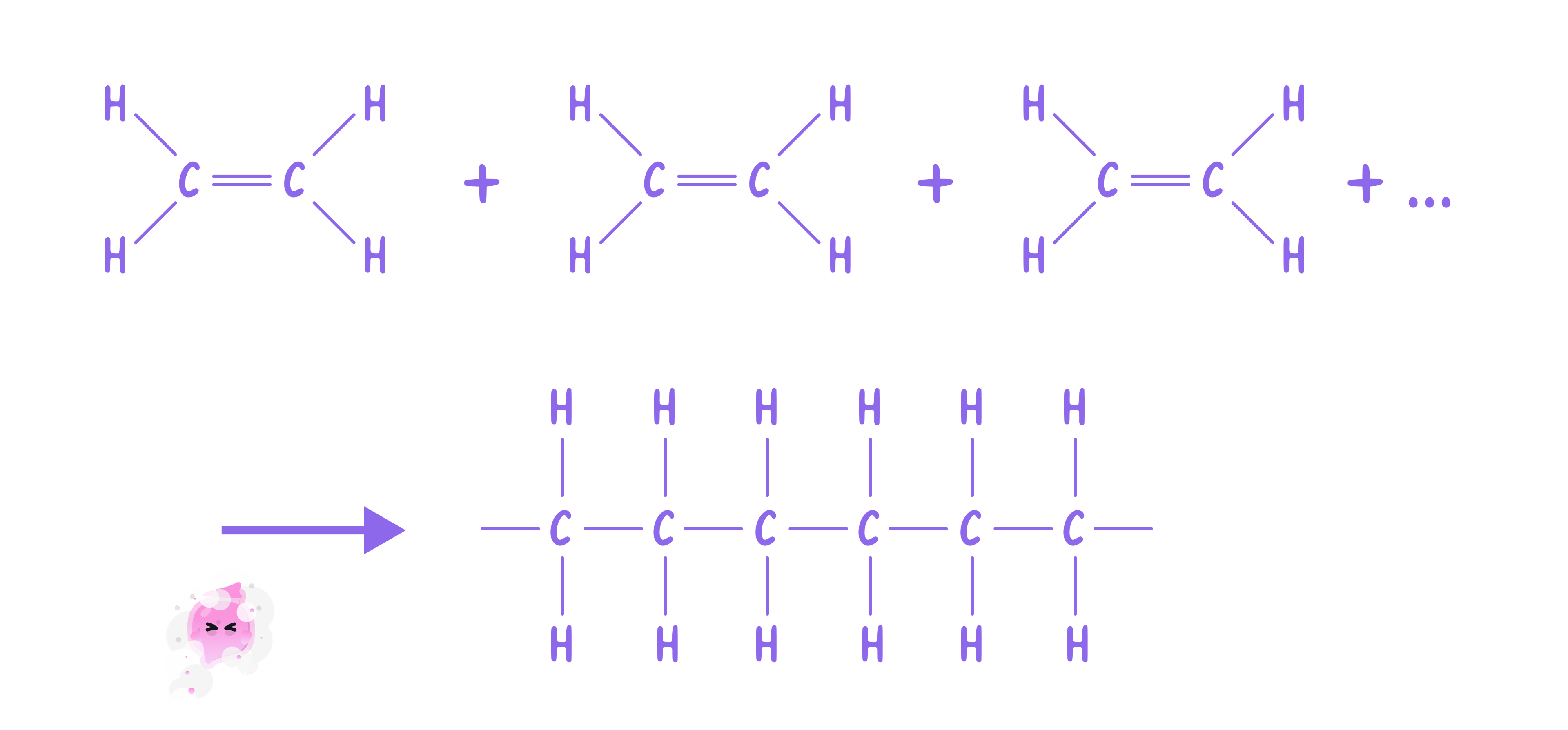 A chemical diagram showing the addition polymerisation of ethene monomers into a polyethene chain. Three ethene molecules, each with a carbon-carbon double bond, are shown joining together to form a long chain of carbon atoms linked by single bonds, with hydrogen atoms attached to each carbon.