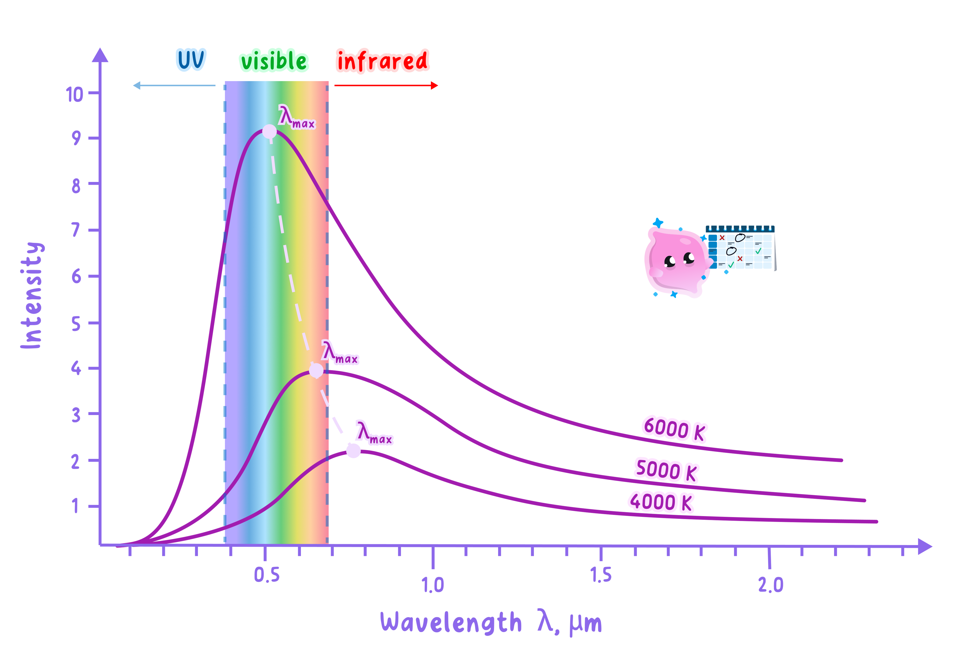 A graph showing black-body radiation curves for three temperatures: 4000 K, 5000 K, and 6000 K. As temperature increases, the peak intensity rises and the peak wavelength shifts to shorter wavelengths, moving from the infrared into the visible spectrum.