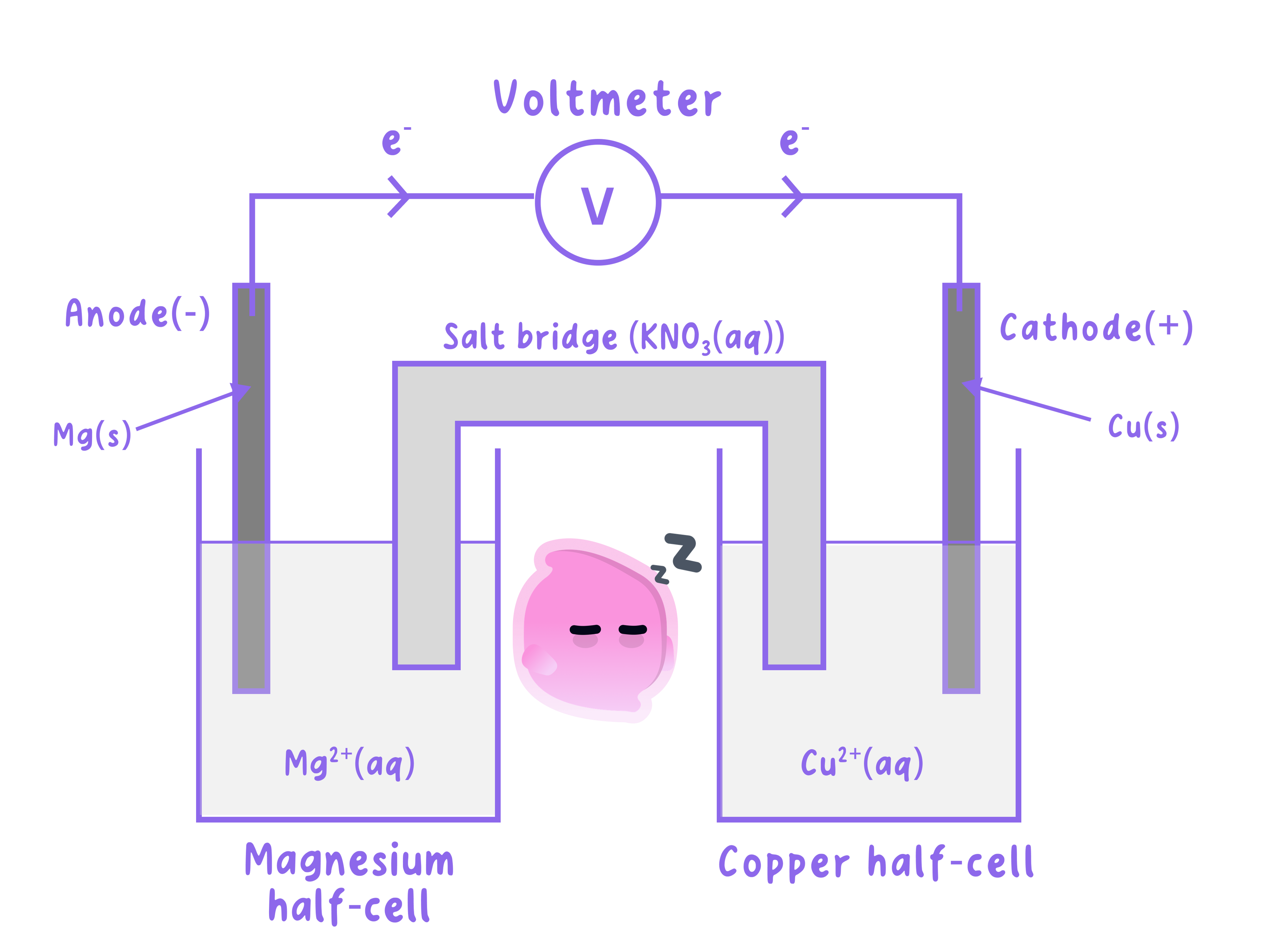 A diagram of a magnesium-copper voltaic cell. It shows a magnesium anode and a copper cathode in their respective ion solutions, connected by a salt bridge and an external circuit with a voltmeter. Electrons flow from the magnesium electrode to the copper electrode.