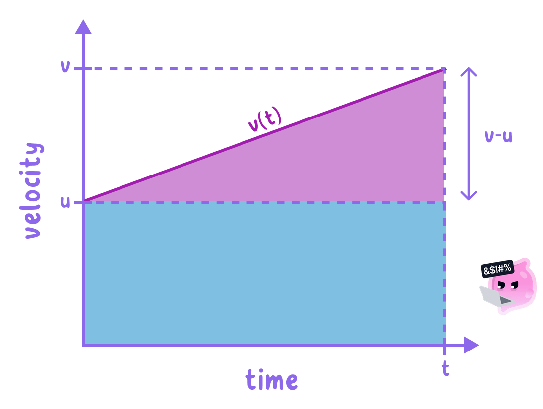 A velocity-time graph showing a straight line starting at initial velocity u and ending at final velocity v at time t. The area under the graph is shaded and divided into a rectangle (base t, height u) and a triangle (base t, height v-u), representing displacement.